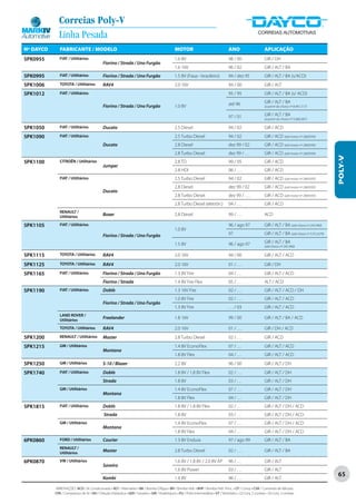 Correias Poly-V
             Linha Pesada
Nº DAYCO      FABRICANTE / MODELO                                                                  MOTOR                                  ANO                        APLICAÇÃO
5PK0955       FIAT / Utilitários                                                                   1.6 8V                                 98 / 00                    GIR / DH
                                              Fiorino / Strada / Uno Furgão
                                                                                                   1.6 16V                                96 / 02                    GIR / ALT / BA
5PK0995       FIAT / Utilitários              Fiorino / Strada / Uno Furgão                        1.5 8V (Fiasa - brasileiro)            94 / dez 95                GIR / ALT / BA (s/ACD)
5PK1006       TOYOTA / Utilitários            RAV4                                                 2.0 16V                                94 / 00                    GIR / ALT
5PK1012       FIAT / Utilitários                                                                                                          95 / 95                    GIR / ALT / BA (s/ ACD)

                                                                                                                                          até 96                     GIR / ALT / BA
                                              Fiorino / Strada / Uno Furgão                        1.0 8V                                                            (a partir do chassi nº 8.461.517)

                                                                                                                                          97 / 01                    GIR / ALT / BA
                                                                                                                                                                     (a partir do chassi nº 5.666.007)

5PK1050       FIAT / Utilitários              Ducato                                               2.5 Diesel                             94 / 02                    GIR / ACD
5PK1090       FIAT / Utilitários                                                                   2.5 Turbo Diesel                       94 / 02                    GIR / ACD (até motor nº 2669394)
                                              Ducato                                               2.8 Diesel                             dez 99 / 02                GIR / ACD (até motor nº 2669394)
                                                                                                   2.8 Turbo Diesel                       dez 99 / . . .             GIR / ACD (até motor nº 2669394)




                                                                                                                                                                                                                POLY-V
5PK1100       CITROËN / Utilitários                                                                2.8 TD                                 99 / 05                    GIR / ACD
                                              Jumper
                                                                                                   2.8 HDI                                06 / . . .                 GIR / ACD
              FIAT / Utilitários                                                                   2.5 Turbo Diesel                       94 / 02                    GIR / ACD (até motor nº 2669395)
                                                                                                   2.8 Diesel                             dez 99 / 02                GIR / ACD (até motor nº 2669395)
                                              Ducato
                                                                                                   2.8 Turbo Diesel                       dez 99 / . . .             GIR / ACD (até motor nº 2669395)
                                                                                                   2.8 Turbo Diesel (eletrôn.)            04 / . . .                 GIR / ACD
              RENAULT /
              Utilitários
                                              Boxer                                                2.8 Diesel                             99 / . . .                 ACD

5PK1105       FIAT / Utilitários                                                                                                          96 / ago 97                GIR / ALT / BA (até chassi nº 245.940)
                                                                                                   1.0 8V
                                              Fiorino / Strada / Uno Furgão                                                               97                         GIR / ALT / BA (até chassi nº 5.912.670)

                                                                                                   1.5 8V                                 96 / ago 97                GIR / ALT / BA
                                                                                                                                                                     (até chassi nº 245.940)

5PK1115       TOYOTA / Utilitários            RAV4                                                 2.0 16V                                94 / 00                    GIR / ALT / ACD

5PK1125       TOYOTA / Utilitários            RAV4                                                 2.0 16V                                01 / . . .                 GIR / DH
5PK1165       FIAT / Utilitários              Fiorino / Strada / Uno Furgão                        1.3 8V Fire                            04 / . . .                 GIR / ALT / ACD
                                              Fiorino / Strada                                     1.4 8V Fire Flex                       05 / . . .                 ALT / ACD
5PK1190       FIAT / Utilitários              Doblò                                                1.3 16V Fire                           02 / . . .                 GIR / ALT / ACD / DH
                                                                                                   1.0 8V Fire                            02 / . . .                 GIR / ALT / ACD
                                              Fiorino / Strada / Uno Furgão
                                                                                                   1.3 8V Fire                            . . . / 03                 GIR / ALT / ACD
              LAND ROVER /
              Utilitários
                                              Freelander                                           1.8 16V                                99 / 00                    GIR / ALT / BA / ACD

              TOYOTA / Utilitários            RAV4                                                 2.0 16V                                01 / . . .                 GIR / DH / ACD
5PK1200       RENAULT / Utilitários           Master                                               2.8 Turbo Diesel                       02 / . . .                 GIR / ACD
5PK1215       GM / Utilitários                                                                     1.4 8V EconoFlex                       07 / …                     GIR / ALT / ACD
                                              Montana
                                                                                                   1.8 8V Flex                            04 / …                     GIR / ALT / ACD
5PK1250       GM / Utilitários                S-10 / Blazer                                        2.2 8V                                 96 / 00                    GIR / ALT / DH
5PK1740       FIAT / Utilitários              Doblò                                                1.8 8V / 1.8 8V Flex                   02 / . . .                 GIR / ALT / DH
                                              Strada                                               1.8 8V                                 03 / . . .                 GIR / ALT / DH
              GM / Utilitários                                                                     1.4 8V EconoFlex                       07 / …                     GIR / ALT / DH
                                              Montana
                                                                                                   1.8 8V Flex                            04 / …                     GIR / ALT / DH
5PK1815       FIAT / Utilitários              Doblò                                                1.8 8V / 1.8 8V Flex                   02 / . . .                 GIR / ALT / DH / ACD
                                              Strada                                               1.8 8V                                 03 / . . .                 GIR / ALT / DH / ACD
              GM / Utilitários                                                                     1.4 8V EconoFlex                       07 / …                     GIR / ALT / DH / ACD
                                              Montana
                                                                                                   1.8 8V Flex                            04 / …                     GIR / ALT / DH / ACD
6PK0860       FORD / Utilitários              Courier                                              1.3 8V Endura                          97 / ago 99                GIR / ALT / BA
              RENAULT /
              Utilitários
                                              Master                                               2.8 Turbo Diesel                       02 / . . .                 GIR / ALT / BA

6PK0870       VW / Utilitários                                                                     1.6 8V / 1.8 8V / 2.0 8V AP            96 / . . .                 GIR / ALT
                                              Saveiro
                                                                                                   1.6 8V Power                           03 / . . .                 GIR / ALT
                                              Kombi                                                1.4 8V                                 06 / . . .                 GIR / ALT
                                                                                                                                                                                                                65

           ABREVIAÇÕES: ACD / Ar Condicionado • ALT / Alternador • BA / Bomba D’Água • BH / Bomba Hidr. • BHP / Bomba Hidr. Princ. • CP / Comp • CVA / Comando de Válvulas
           CPA / Compressor de Ar • DH / Direção Hidráulica • GER / Gerador • GIR / Virabrequim • PLI / Polia Intermediária • VT / Ventilador • (2) Conj. 2 correias • (3) Conj. 3 correias
 