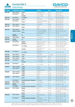 Correias Poly-V
             Linha Pesada
Nº DAYCO      FABRICANTE / MODELO                                                                  MOTOR                                  ANO                        APLICAÇÃO
6PK1700       FORD / Utilitários              Courier                                              1.6 8V Zetec Rocam                     set 99 / . . .             GIR / ALT / BA / DH
              GM / Utilitários                C 20                                                 4.1 - 6 cils. (gas.)                   96 / . . .                 GIR / ALT / DH
                                              Silverado                                            4.1 - 6 cils. (gas.)                   96 / 00                    GIR / ALT / BA / DH
6PK1725       GM / Utilitários                S-10 / Blazer                                        2.4 8V                                 01 / . . .                 GIR / ALT / DH / ACD
6PK1740       FORD / Utilitários              Courier                                              1.3 8V Endura                          97 / ago 99                GIR / ALT / BA / DH
              VW / Utilitários                                                                     1.6 8V / 1.8 8V / 2.0 8V AP            96 / . . .                 GIR / ALT / BA / DH
                                              Saveiro
                                                                                                   1.6 8V Power                           03 / . . .                 GIR / ALT / BA / DH
6PK1755       FORD / Utilitários              Courier                                              1.4 16V Zetec                          96 / 00                    GIR / ALT / BA / DH
6PK1765       FORD / Utilitários                                                                   2.3 8V                                 97 / 99                    GIR / ALT / BA / DH
                                              Ranger
                                                                                                   2.5 8V                                 99 / 01                    GIR / ALT / BA / DH
6PK1795       FORD / Utilitários              F-250                                                MWM 4.2 Turbo Diesel                   98 / 04                    GIR / ALT / BA / DH
              RENAULT / Utilitários                                                                2.5 16V dCI TD (eletrôn.)              05 / . . .                 GIR / ALT / BA / DH / ACD
                                              Master
                                                                                                   2.5 Diesel 16V DCI                     05 / . . .                 GIR / ALT




                                                                                                                                                                                                      POLY-V
              VOLARE /
              Microônibus
                                              A8                                                   MWM 4.10T                              00 / . . .                 GIR / ALT / DH (c/ ACD UX20)

6PK1842       FORD / Utilitários              Ranger                                               2.3 16V Duratec                        01 / . . .                 GIR / ALT / BA / DH
6PK1855       VOLARE /
              Microônibus
                                              A8                                                   MWM 4.10T                              00 / . . .                 GIR / ALT / DH (c/ ACD TM16)

6PK1885       GM / Caminhões                  3500HD                                               MWM Sprint 6.07 T 4.2L                 00 / . . .                 GIR / ALT / BA / DH / ACD
                                              GMC 6150                                             MWM 6.07THD 4.2L                       96 / . . .                 GIR / ALT / BA / DH (c/ ACD)
              GM / Utilitários                                                                     2.8 T.Diesel - 4 cils.                                            GIR / ALT / BA / DH / ACD
                                              S-10 / Blazer                                                                               01 / . . .
                                                                                                   MWM Sprint                                                        (DH eletro-hidráulica)
                                                                                                   4.2 T. Diesel - 6 cils.
                                              Silverado                                                                                   96 / 01                    GIR / ALT / BA / DH / ACD
                                                                                                   MWM Sprint
6PK1900       GM / Utilitários                                                                     2.8 T.Diesel - 4 cils.
                                              S-10 / Blazer                                                                               01 / . . .                 GIR / ALT / DH / ACD
                                                                                                   MWM Sprint
6PK1905       FORD / Utilitários              Courier                                              1.3 8V Endura                          97 / ago 99                GIR / ALT / BA / DH / ACD
6PK1920       FORD / Utilitários              F-250                                                MWM 4.2 Turbo Diesel                   98 / 04                    GIR / ALT / BA / DH / ACD
6PK1930       FORD / Utilitários              Courier                                              1.4 16V Zetec                          96 / 00                    GIR / ALT / BA / DH / ACD
6PK1960       GM / Utilitários                C 20                                                 4.1 - 6 cils. (gas.)                   96 / . . .                 GIR / ALT / BA / DH / ACD
                                              Silverado                                            4.1 - 6 cils. (gas.)                   96 / 00                    GIR / ALT / BA / DH / ACD
6PK1965       GM / Utilitários                                                                                                                                       GIR / ALT / BA / DH / ACD
                                              C 20                                                 4.1 - 6 cils. (gas.)                   96 / . . .
                                                                                                                                                                     (ACD não original)
6PK2050       FORD / Caminhões                F-2000                                               Ford 4.9 i                             94 / . . .                 GIR / ALT / BA / DH (s/ ACD)
              FORD / Utilitários              F-1000                                               4.9 6 cils.                            93 / 98                    GIR / ALT / BA / DH
                                              Courier                                              1.6 8V Zetec Rocam                     set 99 / . . .             GIR / ALT / BA / ACD
6PK2070       FORD / Caminhões                F-2000                                               Ford 4.9 i                             94 / . . .                 GIR / ALT / BA / DH (c/ ACD)
              FORD / Utilitários              F-1000                                               4.9 6 cils.                            93 / 98                    GIR / ALT / BA / DH / ACD
                                              Ranger                                               4.0 V6                                 94 / 96                    GIR / ALT / BA / DH
6PK2080       FORD / Utilitários                                                                   2.3 8V                                 97 / 99                    GIR / ALT / BA / DH / ACD
                                              Ranger
                                                                                                   2.5 8V                                 99 / 01                    GIR / ALT / BA / DH / ACD
              VW / Utilitários                Caravelle / Eurovan / Transporter                    2.4 8V Diesel                          98 / 00                    GIR / ALT (c/ 2 alt.)
6PK2100       FORD / Utilitários              Ranger                                               2.3 16V Duratec                        01 / . . .                 GIR / ALT / BA / DH / ACD
6PK2120       VOLARE /
              Microônibus
                                              A5 / A6                                              MWM 4.10T                              98 / . . .                 GIR / BA / DH / ACD

              VW / Utilitários                Caravelle / Eurovan / Transporter                    2.4 8V Diesel                          98 / 00                    GIR / ALT (c/ 2 bombas Hidr.)
6PK2210       FORD / Utilitários              Explorer                                             4.0 V6                                 94 / 96                    GIR / ALT / BA / DH / ACD
                                                                                                                                                                     GIR / ALT / BA / DH / ACD (ACD
                                              F-1000                                               4.9 6 cils.                            93 / 98
                                                                                                                                                                     não original)
                                              Ranger                                               4.0 V6                                 94 / 96                    GIR / ALT / BA / DH / ACD
6PK2240       FORD / Utilitários              Courier                                              1.6 8V Zetec Rocam                     set 99 / . . .             GIR / ALT / BA / DH / ACD
                                              Ranger                                               4.0 V6                                 97 / . . .                 GIR / ALT / BA / DH / ACD
              VW / Utilitários                Caravelle / Eurovan / Transporter                    2.4 8V Diesel                          98 / 00                    GIR / ALT / ACD
                                                                                                   1.6 8V / 1.8 8V / 2.0 8V AP            04 / . . .                 GIR / ALT / BA / DH / ACD
                                              Saveiro                                                                                                                                                 67
                                                                                                   1.6 8V Power                           04 / . . .                 GIR / ALT / BA / DH / ACD

           ABREVIAÇÕES: ACD / Ar Condicionado • ALT / Alternador • BA / Bomba D’Água • BH / Bomba Hidr. • BHP / Bomba Hidr. Princ. • CP / Comp • CVA / Comando de Válvulas
           CPA / Compressor de Ar • DH / Direção Hidráulica • GER / Gerador • GIR / Virabrequim • PLI / Polia Intermediária • VT / Ventilador • (2) Conj. 2 correias • (3) Conj. 3 correias
 