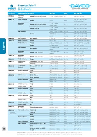 Correias Poly-V
                              Linha Pesada
         Nº DAYCO              FABRICANTE / MODELO                                                                  MOTOR                                  ANO                        APLICAÇÃO
         6PK2263               MERCEDES /
                               Utilitários
                                                               Sprinter CDI 311 CDI / 313 CDI                       2.2 16V TD (OM-611 eletr.)             01 / . . .                 GIR / ALT / BA / DH

         6PK2270               FORD / Utilitários                                                                                                                                     GIR / ALT / BA / DH / ACD
                                                               Ranger                                               4.0 V6                                 todos
                                                                                                                                                                                      (ACD não original)
                               MERCEDES /                                                                           2.2 16V T. Diesel
                               Utilitários                     Sprinter CDI 311 CDI / 313 CDI                                                              01 / . . .                 GIR / ALT / BA / DH / ACD
                                                                                                                    (OM-611 eletr.)
                                                                                                                    2.2 16V T. Diesel
                                                               Sprinter 413 CDI                                                                            02 / . . .                 GIR / ALT / BA / DH / ACD
                                                                                                                    (OM-611 eletr.)
                               VW / Utilitários                                                                     1.6 8V / 1.8 8V / 2.0 8V AP            96 / 03                    GIR / ALT / BA / DH / ACD
                                                               Saveiro                                              1.6 8V Power                           03 / . . .                 GIR / ALT / BA / DH / ACD
                                                                                                                    2.0 16V                                96 / 00                    GIR / ALT / BA / DH / ACD
         6PK2440               GM / Utilitários                S-10 / Blazer                                        4.3 V6 12V                             95 / . . .                 GIR / ALT / BA / DH / ACD
         7PK1530               FORD / Caminhões                F-2000                                               Maxion HSD                             96 / . . .                 GIR / ALT / BA / DH (c/ e s/ACD)
POLY-V




                               FORD / Utilitários              F-1000                                               2.5 Diesel HSD (Maxion)                96 / 98                    GIR / ALT / BA / DH (c/ e s/ACD)
                                                               Ranger                                               2.5 Turbo Diesel                       98 / 01                    GIR / ALT / BA / DH
                               GM / Utilitários                                                                     2.5 T. Diesel - 4 cils.
                                                               S-10 / Blazer                                                                               96 / 00                    GIR / ALT / BA / DH (c/ACD)
                                                                                                                    Maxion
                               MERCEDES /                                                                           2.5 8V Turbo Diesel                                               GIR / ALT / BA / DH
                               Utilitários                     Sprinter 310 / 312 / 412                                                                    97 / 01                    (após motor nº 047682)
                                                                                                                    (Maxion)
         7PK1545               MERCEDES /                                                                                                                                             GIR / ALT / BA / DH
                               Utilitários
                                                               Sprinter 310 / 312 / 412                             2.5 8V T. Diesel (Maxion)              97 / 01                    (até motor nº 047681)

         7PK1555               FORD / Utilitários              Ranger                                               2.8 T. Diesel Power Stroke             01 / 04                    GIR / ALT / BA / DH
         7PK1575               LAND ROVER /                    Defender 90 / 110 / 130                              2.5 Turbo Diesel                       92 / . . .                 GIR / ALT / BA / DH
                               Utilitários
                                                               Discovery                                            2.5 Turbo Diesel                       95 / . . .                 GIR / ALT / BA / DH
         7PK1595               LAND ROVER /                    Defender 90 / 110 / 130                              2.5 Turbo Diesel                       92 / . . .                 GIR / ALT / BA / DH / ACD
                               Utilitários
                                                               Discovery                                            2.5 Turbo Diesel                       95 / . . .                 GIR / ALT / BA / DH / ACD
         8PK0800               VOLVO / Caminhões               FH12                                                 380                                    99 / . . .                 ALT / GIR
                                                               NH12                                                 380                                    99 / . . .                 ALT / GIR
         8PK0970               VW / Caminhões                  5.140 - Delivery                                     MWM 4.08 TCE - Euro III                jul 05 / . . .             GIR / CPA
                                                               8150E - Delivery                                     MWM 4.08 TCE - Euro III                jul 05 / . . .             GIR / CPA
                               VOLVO / Caminhões               VM17                                                 MWM 6A206                              04 / . . .                 GIR / ALT
                                                               VM23                                                 MWM 6A240                              04 / . . .                 GIR / ALT
         8PK1015               VOLVO / Caminhões               FH12                                                 D12 A                                  93 / 99                    VT (= 926mm)
                               VOLVO / Ônibus                  B12                                                  D12 A                                  95 / . . .                 ALT / GIR
         8PK1035               VOLVO / Caminhões               FH12                                                 340                                    94 / 00                    GIR / ALT
                                                               NH12                                                 340                                    94 / 00                    GIR / ALT
                               VOLVO / Ônibus                  B12                                                  D12 A                                  95 / . . .                 ALT / ACD
         8PK1054               VOLVO / Caminhões               FH12                                                 340                                    94 / 00                    GIR / VT
                                                               NH12                                                 340                                    94 / 00                    GIR / VT
                               VOLVO / Ônibus                  B12                                                  D12 A                                  95 / . . .                 VT
         8PK1070               VOLVO / Caminhões               FH12                                                 D12 A                                  93 / 99                    VT (= 767mm)
                               VOLVO / Ônibus                  B12                                                  D12 A                                  95 / . . .                 VT (767mm)
         8PK1230               MERCEDES /
                               Caminhões
                                                               Caminhões Eletrônicos                                OM-904 / 906 LA                        98 / . . .                 GIR / ALT / BA

         8PK1290               AGRALE / Caminhões              7000D / RD                                           MWM 4.10 T - 4 cils.                   96 / . . .                 GIR / ALT / BA (c/ alt. 65Ah)
            (continua na                                       7500 TDX                                             MWM 4.10 T - 4 cils.                   96 / . . .                 GIR / ALT / BA (c/ alt. 65Ah)
          próxima página)
                                                               8500                                                 MWM 4.10 T - 4 cils.                   96 / . . .                 GIR / ALT / BA (c/ alt. 65Ah)
                               AGRALE / Ônibus                 MA 7.5                                               MWM 4.10 T - 4 cils.                   todos                      GIR / ALT / BA / DH (c/ alt. 65Ah)
                                                               MA 8.5                                               MWM 4.10 T - 4 cils.                   todos                      GIR / ALT / BA / DH (c/ alt. 65Ah)
                               IVECO / Caminhões               MA 7.5T                                              MWM 4.10T - 4 cils.                    todos                      GIR / ALT / BA / DH (c/ alt 65Ah)
                               VW / Caminhões                  7.100 / 8.100 / 8.140 / 12.140                       MWM 4.10 T                             out 97 / fev 00            GIR / ALT / BA
                                                               8.120                                                MWM X-10                               00 / . . .                 GIR / ALT / BA
                                                               8.150 / 8.150 OD / 9.150 OD /
68                                                                                                                  MWM X-10 4.10TCA                       00 / . . .                 GIR / ALT / BA
                                                               13.150

                            ABREVIAÇÕES: ACD / Ar Condicionado • ALT / Alternador • BA / Bomba D’Água • BH / Bomba Hidr. • BHP / Bomba Hidr. Princ. • CP / Comp • CVA / Comando de Válvulas
                            CPA / Compressor de Ar • DH / Direção Hidráulica • GER / Gerador • GIR / Virabrequim • PLI / Polia Intermediária • VT / Ventilador • (2) Conj. 2 correias • (3) Conj. 3 correias
 