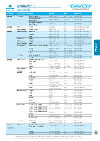Correias Poly-V
                     Linha Pesada
Nº DAYCO              FABRICANTE / MODELO                                                                  MOTOR                                  ANO                        APLICAÇÃO
8PK1290               VW / Ônibus                     8.140 / 8.140 CO / CE                                MWM X-10 4.10T                         out 97 / fev 02            GIR / ALT / BA
                                                      8.150 OD / 9.150 OD
                                                                                                           MWM X-10 4.10TCA                       nov 00 / . . .             GIR / ALT / BA
                                                      (Microônibus)
                                                      8.150 EOD / 9.150 EOD
                                                                                                           MWM X-10                               00 / . . .                 GIR / ALT / BA
                                                      (Microônibus)
8PK1385               FORD / Caminhões                F-4000                                               MWM 229.4                              96 / . . .                 GIR / ALT / BA / DH (s/ ACD)
                      FORD / Utilitários              F-1000 / F-2000                                      MWM 229.4                              96 / . . .                 GIR / ALT / BA / DH
8PK1400               AGRALE / Caminhões              7000D / RD                                           MWM 4.10 T - 4 cils.                   96 / . . .                 GIR / ALT / BA (c/ alt. 55Ah)
                                                      7500 TDX                                             MWM 4.10 T - 4 cils.                   96 / . . .                 GIR / ALT / BA (c/ alt. 55Ah)
                                                      8500                                                 MWM 4.10 T - 4 cils.                   96 / . . .                 GIR / ALT / BA (c/ alt. 55Ah)
                      AGRALE / Ônibus                 MA 7.5                                               MWM 4.10 T - 4 cils.                   todos                      GIR / ALT / BA / DH (c/ alt. 55Ah)
                      FORD / Caminhões                F-14000                                              MWM 4.10T                              96 / . . .                 GIR / ALT / BA / DH
                      IVECO / Caminhões               MA 7.5T                                              MWM 4.10T - 4 cils.                    todos                      GIR / ALT / BA / DH (c/ alt. 55Ah)




                                                                                                                                                                                                                  POLY-V
                      VW / Caminhões                  7.100 / 8.100 / 8.140 / 8.140 CO/CE                  MWM X-10 4.10L                         mar 94 / set 97            GIR / ALT / BA
                                                      12.140 T                                             MWM D229 EC-6 T                        abr 97 / out 97            GIR / ALT / BA
                                                      14.150                                               MWM 6.10                               nov 95 / out 97            GIR / ALT / BA
                                                      L-80                                                 MWM 4.10 T                             ago 96 / out 97            ALT
                      VW / Ônibus                     8.140 / 8.140 CO / CE                                MWM X-10 4.10T                         mar 94 / set 97            GIR / ALT / BA
                                                      14.150                                               MWM 6.10T                              95 / 97                    GIR / ALT / BA
8PK1420               FORD / Caminhões                C-1422 / 1622 / 2322 / 3224 /
                                                                                                           Cummins 6CT 8.3                        95 / . . .                 GIR / ALT / BA / DH
                                                      3530 / 4030
                                                      F-350                                                Cummins 4BTAA 3.9L                     98 / . . .                 GIR / ALT / BA / DH
                                                      F-4000                                               Cummins 4BTAA 3.9L                     96 / set 98                GIR / ALT / BA / DH
                      FORD / Utilitários              F-250                                                Cummins 4TBAA 3.9                      98 / . . .                 GIR / ALT / BA / DH
                      MERCEDES /                                                                           904 - 4 cils.
                      Caminhões                       914C / 712C                                                                                 todos                      GIR / ALT / BA
                                                                                                           (nº orig. 906.997.2492)
                                                      1215C                                                OM 904 LA - 4 cils.                    todos                      GIR / ALT / BA
                                                      1622 / L1622                                         OM 924 LA                              todos                      GIR / ALT / BA
                                                      1718M                                                904 LA                                 todos                      GIR / ALT / BA
                                                                                                           OM 906 LA - 6 cils.
                                                      2423 B                                                                                      todos                      GIR / ALT / BA
                                                                                                           (nº orig. 906.997.2492)
                                                                                                           OM 906 LA - 6 cils.
                                                      2423 K                                                                                      todos                      GIR / ALT / BA / ACD
                                                                                                           (nº orig. 906.997.2492)
                      MERCEDES / Ônibus               1718M                                                904 LA                                 todos                      GIR / ALT / BA
                                                      L1622                                                924 LA                                 todos                      GIR / ALT / BA
                                                      O500                                                 924 LA                                 todos                      GIR / ALT / BA
                                                      O500 M                                               906 LA                                 todos                      GIR / ALT / BA
                                                      OF1417                                               924-LA                                 todos                      GIR / ALT / BA
                                                      OF1722 M                                             OM 924-LA - 218cv                      todos                      GIR / ALT / BA
                      VW / Caminhões                  14.220 / 16.170 / 24.220                             Cummins 6CT 8.3L                       jan 91 / fev 00            GIR / ALT / BA
                                                      14.220 / 16.220 / 16.300 / 17.300 /
                                                                                                           Cummins 6CTAA 8.3L                     jan 91 / fev 00            GIR / ALT / BA
                                                      24.250 / 26.300 / 35.300 / 40.300
                                                      17.220 / 17.310 / 26.220 / 26.260
                                                                                                           Cummins                                00 / . . .                 GIR / ALT / BA
                                                      / 26.310
                                                      24.220                                               Cummins 6CT 8.3L                       jan 91/ fev 00             GIR / ALT / BA
                                                      31.260 / 31.310                                      Cummins 6CTAA 8.3L                     01 / . . .                 GIR / ALT / BA
                      VW / Ônibus                     15.180 EOD                                           MWM 4.12 TCAE Euro III                 02 / . . .                 GIR / ALT
                                                      17.210 EOD                                           MWM 6.12 TCAE Euro III                 02 / . . .                 GIR / ALT / BA
8PK1443               FORD / Caminhões                C-1215 / 1217 / 1415 / 1417 /
                                                                                                           Cummins 6BT 5.9                        95 / . . .                 GIR / ALT / BA / DH
   (continua na
                                                      1421 / 1617 / 1621 / 2322
 próxima página)
                                                      F-12000 / F-13000                                    Cummins 6BTAA 5.9L                     95 / . . .                 GIR / ALT / BA / DH
                                                      F-14000                                              Cummins 6BTAA 5.9L                     95 / . . .                 GIR / ALT / BA / DH
                                                      F-16000                                              Cummins 6BTAA 5.9L                     95 / . . .                 GIR / ALT / BA / DH
                                                                                                                                                                                                                  69

                   ABREVIAÇÕES: ACD / Ar Condicionado • ALT / Alternador • BA / Bomba D’Água • BH / Bomba Hidr. • BHP / Bomba Hidr. Princ. • CP / Comp • CVA / Comando de Válvulas
                   CPA / Compressor de Ar • DH / Direção Hidráulica • GER / Gerador • GIR / Virabrequim • PLI / Polia Intermediária • VT / Ventilador • (2) Conj. 2 correias • (3) Conj. 3 correias
 