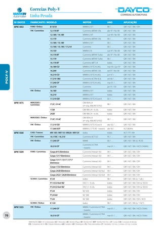 Correias Poly-V
                      Linha Pesada
         Nº DAYCO      FABRICANTE / MODELO                                                                  MOTOR                                  ANO                        APLICAÇÃO
         8PK1443       FORD / Ônibus                   B-1618                                               MWM 6.10 T                             90 / . . .                 GIR / ALT / BA / DH
                       VW / Caminhões                  12.170 BT                                            Cummins 6BTAA 5.9L                     abr 97 / fev 00            GIR / ALT / BA
                                                       12.180 / 14.180                                      MWM 6.10T                              out 99 / fev 00            GIR / ALT / BA
                                                       13.170                                               Cummins 6BTAA 5.9L                     00 / . . .                 GIR / ALT / BA
                                                       13.180 / 15.180                                      MWM 6.10 T                             00 / . . .                 GIR / ALT / BA
                                                       13.190 / 15.190 / 17.210                             Cummins                                00 / . . .                 GIR / ALT / BA
                                                       14.150                                               MWM 6.10                               out 97 / fev 00            GIR / ALT / BA
                                                       14.170 BT                                            Cummins 6BTAA Turbo                    abr 97 / fev 00            GIR / ALT / BA
                                                       15.170                                               Cummins 6BTAA Turbo                    00 / . . .                 GIR / ALT / BA
                                                       16.170 BT                                            Cummins 6BT 5.9                        todos                      GIR / ALT / BA
                                                       16.180 CO                                            MWM 6.10 TCA 6.45L                     mar 93 / jun 97            GIR / ALT / BA
                                                       16.200                                               Cummins 6BTAA 5.9L                     set 97 / fev 00            GIR / ALT / BA
POLY-V




                                                       16.210 CO                                            MWM 6.10 TCA 6.45L                     jun 97 / . . .             GIR / ALT / BA
                                                       17.210 1BG                                           Cummins 6CTAA 8.3L                     set 00 / . . .             GIR / ALT / BA
                                                       17.240 OT                                            MWM 6.10 TCA 6.45L                     mar 01 / . . .             GIR / ALT / BA
                                                       23.210                                               Cummins                                jan 91 / 03                GIR / ALT / BA
                       VW / Ônibus                     16.180                                               MWM 6.10 T                             todos                      GIR / ALT / BA
                                                       16.210                                               MWM 6.10 T                             todos                      GIR / ALT / BA
                                                       17.210 OD                                            MWM 6.10 TCA Euro II                   02 / . . .                 GIR / ALT / BA
         8PK1475       MERCEDES /                                                                           OM-904-LA
                       Caminhões                       712C / 914C                                                                                 98 / . . .                 GIR / ALT / BA
                                                                                                            (nº orig. 906.997.0792)
                                                       1728                                                 OM 906 LA - 6 cils.                    todos                      GIR / ALT / BA
                                                       2428                                                 OM 906 LA - 6 cils.                    todos                      GIR / ALT / BA
                       MERCEDES / Ônibus                                                                    OM-904-LA
                                                       712C / 914C                                                                                 98 / . . .                 GIR / ALT / BA
                                                                                                            (nº orig. 906.997.0792)
                       VW / Ônibus                     17.210 OD                                            MWM 6.10 TCA Euro II                   dez 02 / . . .             GIR / ALT / BA
                                                       17.260 EOT                                           MWM 6.12 TCAE - traseiro               abr 04 / . . .             ALT (80Ah)
         8PK1500       CASE / Tratores                 MX 100 / MX110 / MX20 / MX135                        todos                                  todos                      ALT / VT / BA
                       VW / Caminhões                  16.170C / 16.210                                     Cummins 6CT 8.3                        95 / . . .                 GIR / ALT / BA
                       VW / Ônibus                     17.240 OT                                            MWM                                    00 / . . .                 GIR / ALT / BA (c/ ACD)
                                                                                                            Cummins 6 CTAA
                                                       18.310 OT                                                                                   mar 01 / . . .             GIR / ALT / BA / ACD (140Ah)
                                                                                                            - traseiro
         8PK1509       FORD / Caminhões                Cargo 815 Eletrônico                                 Cummins Interact 4.0                   04 / . . .                 GIR / ALT / BA / DH
                                                       Cargo 1317 Eletrônico                                Cummins Interact 4.0                   04 / . . .                 GIR / ALT / BA / DH
                                                       Cargo 1317 / 1517 / 1717
                                                                                                            Cummins Interact 4.0                   04 / . . .                 GIR / ALT / BA / DH
                                                       Eletrônico
                                                       Cargo 1722 Eletrônico                                Cummins Interact 6.0                   04 / . . .                 GIR / ALT / BA / DH
                                                       Cargo 2428 Eletrônico                                Cummins Interact 6.0 6x2               04 / . . .                 GIR / ALT / BA / DH
                                                       Cargo 2422 / 2628 Eletrônico                         Cummins Interact 6.0 6x4               04 / . . .                 GIR / ALT / BA / DH
                       SCANIA / Caminhões              K124                                                 todos                                  98 / . . .                 GIR / ALT / BA (c/ 1 alt.)
                                                       P114 CA 6x4 NZ                                       DSC11 - 6 cils.                        todos                      GIR / ALT / BA / DH (s/ ACD)
                                                       P124 CA 6x4 NZ                                       DSC12 - 6 cils.                        todos                      GIR / ALT / BA / DH (s/ ACD)
                                                       P124                                                 NZ 420                                 todos                      GIR / ALT / BA / DH
                                                       P124 6A                                              NZ 360                                 todos                      GIR / ALT / BA / DH
                                                       T124                                                 NZ 360                                 todos                      GIR / ALT / BA / DH / ACD
                       SCANIA / Ônibus                 K-124                                                todos                                  98 / . . .                 GIR / ALT / BA (c/ 1 ALT)
         8PK1535       VW / Ônibus                                                                          MWM / Cummins 6 CTAA
                                                       17.240 OT                                                                                   mar 01 / . . .             GIR / ALT / BA / ACD (75Ah)
                                                                                                            - traseiro
                                                                                                            MWM / Cummins 6 CTAA
70                                                     18.310 OT
                                                                                                            - traseiro
                                                                                                                                                   mar 01 / . . .             GIR / ALT / BA / ACD (75Ah)

                    ABREVIAÇÕES: ACD / Ar Condicionado • ALT / Alternador • BA / Bomba D’Água • BH / Bomba Hidr. • BHP / Bomba Hidr. Princ. • CP / Comp • CVA / Comando de Válvulas
                    CPA / Compressor de Ar • DH / Direção Hidráulica • GER / Gerador • GIR / Virabrequim • PLI / Polia Intermediária • VT / Ventilador • (2) Conj. 2 correias • (3) Conj. 3 correias
 