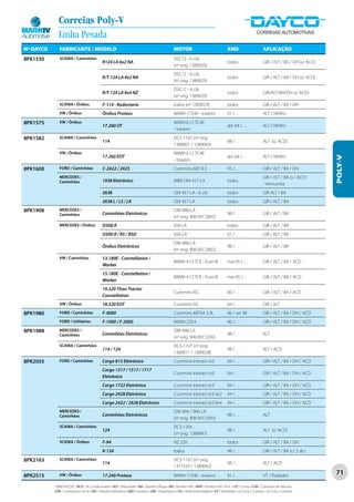 Correias Poly-V
             Linha Pesada
Nº DAYCO      FABRICANTE / MODELO                                                                  MOTOR                                  ANO                        APLICAÇÃO
8PK1550       SCANIA / Caminhões                                                                   DSC12 - 6 cils.
                                              R124 LA 6x2 NA                                                                              todos                      GIR / ALT / BA / DH (s/ ACD)
                                                                                                   (nº orig. 1389029)
                                                                                                   DSC12 - 6 cils.
                                              R/T-124 LA 4x2 NA                                                                           todos                      GIR / ALT / BA / DH (s/ ACD)
                                                                                                   (nº orig. 1389029)
                                                                                                   DSC12 - 6 cils.
                                              R/T-124 LA 6x4 NZ                                                                           todos                      GIR/ALT/BA/DH (s/ ACD)
                                                                                                   (nº orig. 1389029)
              SCANIA / Ônibus                 F-114 - Rodoviario                                   todos (nº 1389029)                     todos                      GIR / ALT / BA / DH
              VW / Ônibus                     Ônibus Proteus                                       MWM-17240 - traseiro                   01 / . . .                 ALT (140Ah)
8PK1575       VW / Ônibus                                                                          MWM 6.12 TCAE
                                              17.260 OT                                                                                   abr 04 / . . .             ALT (140Ah)
                                                                                                   - traseiro
8PK1582       SCANIA / Caminhões                                                                   DCS-1107 (nº orig.
                                              114                                                                                         98 / . . .                 ALT (s/ ACD)
                                                                                                   1389001 / 1389043)
              VW / Ônibus                                                                          MWM 6.12 TCAE




                                                                                                                                                                                                    POLY-V
                                              17.260 EOT                                                                                  abr 04 / . . .             ALT (140Ah)
                                                                                                   - traseiro
8PK1600       FORD / Caminhões                C-2422 / 2425                                        Cummins 6BT 8.3                        95 / . . .                 GIR / ALT / BA / DH
              MERCEDES /                                                                                                                                             GIR / ALT / BA (s / ACD)
              Caminhões                       1938 Eletrônico                                      MBB-OM 457-LA                          todos
                                                                                                                                                                     - Ventuinha
                                              2638                                                 OM 457-LA - 6 cils                     todos                      GIR ALT / BA
                                              2638 L / LS / LK                                     OM 457-LA                              todos                      GIR / ALT / BA
8PK1908       MERCEDES /                                                                           OM-906-LA
              Caminhões                       Caminhões Eletrônicos                                                                       98 / . . .                 GIR / ALT / BA
                                                                                                   (nº orig. 906.997.2892)
              MERCEDES / Ônibus               O500 R                                               926 LA                                 todos                      GIR / ALT / BA
                                              O500 R / RS / RSD                                    926-LA                                 01 / . . .                 GIR / ALT / BA
                                                                                                   OM-906-LA
                                              Ônibus Eletrônicos                                                                          98 / . . .                 GIR / ALT / BA
                                                                                                   (nº orig. 906.997.2892)
              VW / Caminhões                  13.180E - Constellation /
                                                                                                   MWM 4.12 TCE - Euro III                mai 05 /. . .              GIR / ALT / BA / ACD
                                              Worker
                                              15.180E - Constellation /
                                                                                                   MWM 4.12 TCE - Euro III                mai 05 /. . .              GIR / ALT / BA / ACD
                                              Worker
                                              19.320 Titan Tractor
                                                                                                   Cummins ISC                            06 / . . .                 GIR / ALT / BA / ACD
                                              Constellation
              VW / Ônibus                     18.320 EOT                                           Cummins ISC                            04 / . . .                 GIR / ALT
8PK1980       FORD / Caminhões                F-4000                                               Cummins 4BTAA 3.9L                     96 / set 98                GIR / ALT / BA / DH / ACD
              FORD / Utilitários              F-1000 / F-2000                                      MWM 229.4                              96 / . . .                 GIR / ALT / BA / DH / ACD
8PK1988       MERCEDES /                                                                           OM-906-LA
              Caminhões                       Caminhões Eletrônicos                                                                       98 / . . .                 ALT
                                                                                                   (nº orig. 906.997.3292)
              SCANIA / Caminhões                                                                   DCS-1107 (nº orig.
                                              114 / 124                                                                                   98 / . . .                 ALT / ACD
                                                                                                   1389011 / 1389028)
8PK2055       FORD / Caminhões                Cargo 815 Eletrônico                                 Cummins Interact 4.0                   04 / . . .                 GIR / ALT / BA / DH / ACD
                                              Cargo 1317 / 1517 / 1717
                                                                                                   Cummins Interact 4.0                   04 / . . .                 GIR / ALT / BA / DH / ACD
                                              Eletrônico
                                              Cargo 1722 Eletrônico                                Cummins Interact 6.0                   04 / . . .                 GIR / ALT / BA / DH / ACD
                                              Cargo 2428 Eletrônico                                Cummins Interact 6.0 6x2               04 / . . .                 GIR / ALT / BA / DH / ACD
                                              Cargo 2422 / 2628 Eletrônico                         Cummins Interact 6.0 6x4               04 / . . .                 GIR / ALT / BA / DH / ACD
              MERCEDES /                                                                           OM-904 / 906-LA
              Caminhões                       Caminhões Eletrônicos                                                                       98 / . . .                 ALT
                                                                                                   (nº orig. 906.997.2392)
              SCANIA / Caminhões                                                                   DCS-1205
                                              124                                                                                         98 / . . .                 ALT (s/ ACD)
                                                                                                   (nº orig. 1389047)
              SCANIA / Ônibus                 F-94                                                 NZ 220                                 todos                      GIR / ALT / BA / DH
                                              K-124                                                todos                                  98 / . . .                 GIR / ALT / BA (c/ 2 alt.)
8PK2163       SCANIA / Caminhões                                                                   DCS-1107 (nº orig.
                                              114                                                                                         98 / . . .                 ALT / ACD
                                                                                                   1371533 / 1389042)
8PK2515       VW / Ônibus                     17.240 Proteus                                       MWM-17240 - traseiro                   01 / . . .                 VT / Radiador
                                                                                                                                                                                                    71

           ABREVIAÇÕES: ACD / Ar Condicionado • ALT / Alternador • BA / Bomba D’Água • BH / Bomba Hidr. • BHP / Bomba Hidr. Princ. • CP / Comp • CVA / Comando de Válvulas
           CPA / Compressor de Ar • DH / Direção Hidráulica • GER / Gerador • GIR / Virabrequim • PLI / Polia Intermediária • VT / Ventilador • (2) Conj. 2 correias • (3) Conj. 3 correias
 