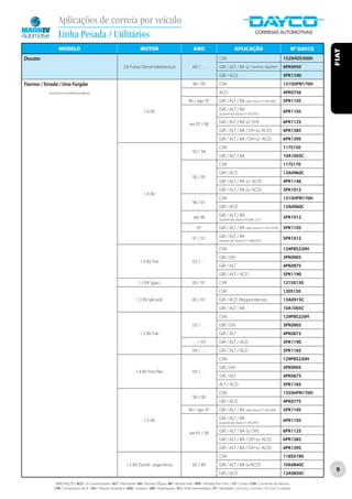 Aplicações de correia por veículo
                 Linha Pesada / Utilitários
                 MODELO                                                      MOTOR                                   ANO                            APLICAÇÃO                                    Nº DAYCO




                                                                                                                                                                                                            FIAT
Ducato                                                                                                                                  CVA                                             152SHDS300H
                                                                 2.8 Turbo Diesel (eletrônico)                       04 / . . .         GIR / ALT / BA (c/ termo starter)               6PK0950
                                                                                                                                        GIR / ACD                                       5PK1100
Fiorino / Strada / Uno Furgão                                                                                       96 / 00             CVA                                             131SHPN170H
           (continua na próxima página)                                                                                                 ACD                                             4PK0756
                                                                                                                 96 / ago 97            GIR / ALT / BA (até chassi nº 245.940)          5PK1105

                                                                                1.0 8V                                                  GIR / ALT / BA                                  6PK1105
                                                                                                                                        (a partir do chassi nº 245.941)

                                                                                                                  set 97 / 00           GIR / ALT / BA (s/ DH)                          6PK1125
                                                                                                                                        GIR / ALT / BA / DH (s/ ACD)                    6PK1385
                                                                                                                                        GIR / ALT / BA / DH (c/ ACD)                    6PK1395
                                                                                                                                        CVA                                             117S150
                                                                                                                    92 / 94
                                                                                                                                        GIR / ALT / BA                                  10A1005C
                                                                                                                                        CVA                                             117S170
                                                                                                                                        GIR / ACD                                       13A0960C
                                                                                                                    95 / 95
                                                                                                                                        GIR / ALT / BA (c/ ACD)                         4PK1146
                                                                                                                                        GIR / ALT / BA (s/ ACD)                         5PK1012
                                                                                1.0 8V
                                                                                                                                        CVA                                             131SHPN170H
                                                                                                                    96 / 01
                                                                                                                                        GIR / ACD                                       13A0960C

                                                                                                                     até 96             GIR / ALT / BA                                  5PK1012
                                                                                                                                        (a partir do chassi nº 8.461.517)

                                                                                                                        97              GIR / ALT / BA (até chassi nº 5.912.670)        5PK1105

                                                                                                                    97 / 01             GIR / ALT / BA                                  5PK1012
                                                                                                                                        (a partir do chassi nº 5.666.007)

                                                                                                                                        CVA                                             124P8S220H
                                                                                                                                        GIR / DH                                        3PK0905
                                                                             1.0 8V Fire                             02 / . . .
                                                                                                                                        GIR / ALT                                       4PK0975
                                                                                                                                        GIR / ALT / ACD                                 5PK1190
                                                                            1.3 8V (gas.)                           85 / 91             CVA                                             121SX150
                                                                                                                                        CVA                                             120S150
                                                                          1.3 8V (álcool)                           85 / 91             GIR / ACD (Nippondenso)                         13A0915C
                                                                                                                                        GIR / ALT / BA                                  10A1005C
                                                                                                                                        CVA                                             129P8S220H
                                                                                                                     03 / . . .         GIR / DH                                        3PK0905
                                                                             1.3 8V Fire                                                GIR / ALT                                       4PK0673
                                                                                                                     . . . / 03         GIR / ALT / ACD                                 5PK1190
                                                                                                                     04 / . . .         GIR / ALT / ACD                                 5PK1165
                                                                                                                                        CVA                                             129P8S220H
                                                                                                                                        GIR / DH                                        3PK0905
                                                                          1.4 8V Fire Flex                           05 / . . .
                                                                                                                                        GIR / ALT                                       4PK0673
                                                                                                                                        ALT / ACD                                       5PK1165
                                                                                                                                        CVA                                             135SHPN170H
                                                                                                                    96 / 00
                                                                                                                                        GIR / ACD                                       4PK0775
                                                                                                                 96 / ago 97            GIR / ALT / BA (até chassi nº 245.940)          5PK1105

                                                                                1.5 8V                                                  GIR / ALT / BA                                  6PK1105
                                                                                                                                        (a partir do chassi nº 245.941)

                                                                                                                  set 97 / 00           GIR / ALT / BA (s/ DH)                          6PK1125
                                                                                                                                        GIR / ALT / BA / DH (s/ ACD)                    6PK1385
                                                                                                                                        GIR / ALT / BA / DH (c/ ACD)                    6PK1395
                                                                                                                                        CVA                                             118SX190
                                                                   1.5 8V (Sevel - argentino)                       85 / 89             GIR / ALT / BA (s/ACD)                          10A0840C
                                                                                                                                        GIR / ACD                                       13A0850C
                                                                                                                                                                                                            9

              ABREVIAÇÕES: ACD / Ar Condicionado • ALT / Alternador • BA / Bomba D’Água • BH / Bomba Hidr. • BHP / Bomba Hidr. Princ. • CP / Comp • CVA / Comando de Válvulas
              CPA / Compressor de Ar • DH / Direção Hidráulica • GER / Gerador • GIR / Virabrequim • PLI / Polia Intermediária • VT / Ventilador • (2) Conj. 2 correias • (3) Conj. 3 correias
 