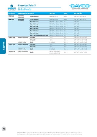 Correias Poly-V
                      Linha Pesada
         Nº DAYCO      FABRICANTE / MODELO                                                                  MOTOR                                  ANO                        APLICAÇÃO
         9PK1680       MERCEDES /
                       Caminhões
                                                       1938 Eletrônico                                      MBB-OM 457-LA                          todos                      GIR / ALT / BA (s / ACD)

         9PK2300       MERCEDES /                      1938 Eletrônico                                      MBB-OM 457-LA                          todos                      GIR / ALT / BA (c / ACD)
                       Caminhões
                                                       Axor 2035 - 4x2                                      OM-457 LA - 6 cils. - 354cv            05 / . . .                 GIR / ACD
                                                       Axor 2040 - 4x2                                      OM-457 LA - 6 cils. - 401cv            05 / . . .                 GIR / ACD
                                                       Axor 2044 - 4x2                                      OM-457 LA - 6 cils .- 428 cv           05 / . . .                 GIR / ACD
                                                       Axor 2540 - 6x2                                      OM-457 LA - 6 cils.- 401 cv            05 / . . .                 GIR / ACD
                                                       Axor 2544 - 6x2                                      OM-457 LA - 6 cils.- 428 cv            05 / . . .                 GIR / ACD
                                                       Axor 2640 - 6x4                                      OM-457 LA - 6 cils.- 401 cv            05 / . . .                 GIR / ACD
                                                       Axor 3344 - cavalo mecânico 6x4                      OM-457 LA - 6 cils.- 428 cv            05 / . . .                 GIR / ACD
         10PK1108      VOLVO / Caminhões               FH12 380                                             12.1 L                                 98 / . . .                 GIR / ALT / BA / DH / ACD
                                                       NH12 380                                             12.1 L                                 00 / . . .                 GIR / ALT / BA / DH / ACD
                       VOLVO / Ônibus                  B12R                                                 D 12D380                               02 / . . .                 GIR / ALT / BA / DH / ACD
POLY-V




         10PK1145      VOLVO / Caminhões               FM12 420                                             12.1 L                                 98 / . . .                 GIR / ALT / BA / DH / ACD
                                                       NH12 420                                             12.1 L                                 00 / . . .                 GIR / ALT / BA / DH / ACD
                       VOLVO / Ônibus                  B12R                                                 D 12D420                               02 / . . .                 GIR / ALT / BA / DH / ACD
         12PK1830      IVECO / Caminhões                                                                    HD 450 S38T / S42T
                                                       Stralis                                                                                     06 / . . .                 GIR / ALT / BA / VT / ACD
                                                                                                            (nº orig. 500341810)




72

                    ABREVIAÇÕES: ACD / Ar Condicionado • ALT / Alternador • BA / Bomba D’Água • BH / Bomba Hidr. • BHP / Bomba Hidr. Princ. • CP / Comp • CVA / Comando de Válvulas
                    CPA / Compressor de Ar • DH / Direção Hidráulica • GER / Gerador • GIR / Virabrequim • PLI / Polia Intermediária • VT / Ventilador • (2) Conj. 2 correias • (3) Conj. 3 correias
 