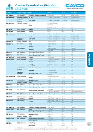 Correias Sincronizadoras (Dentada)
               Linha Pesada
Nº DAYCO             FABRICANTE / MODELO                                                                  MOTOR                                   ANO                       APLICAÇÃO
077SHX200            VW / Utilitários                Caravelle / Eurovan / Transporter                    2.4 8V Diesel                           98 / 00                   Bomba Injetora
083SHX190H           HYUNDAI / Utilitários           H - 100                                              2.5 Diesel / Turbo Diesel               . . . / fev 96            Eixo Balanceador
                     MITSUBISHI /
                     Utilitários
                                                     L200 / L300                                          2.5 Diesel / Turbo Diesel               90 / ago 96               Eixo Balanceador

089SP+250H           RENAULT / Utilitários                                                                2.5 16V dCI T. Diesel
                                                                                                                                                  05 / . . .                CVA
                                                     Master                                               (eletrônico)
                                                                                                          2.5 Diesel 16V DCI                      05 / . . .                CVA
091SP190             ASIA / Utilitários              Towner                                               850cc                                   93                        CVA
091SP190H            ASIA / Utilitários              Towner                                               850cc                                   94 / . . .                CVA
099SHP+190H          HYUNDAI / Utilitários           H1 Starex                                            2.5 Diesel / Turbo Diesel               00 / . . .                Eixo Balanceador
                                                     H - 100                                              2.5 Diesel / Turbo Diesel               mar 96 /                  Eixo Balanceador
                     MITSUBISHI /
                     Utilitários
                                                     L200 / L300                                          2.5 Diesel / Turbo Diesel               set 96 / . . .            Eixo Balanceador

102SP250H            TOYOTA / Utilitários            Hilux                                                3.0 Turbo Diesel                        97 / 02                   CVA
111SP170H            FIAT / Utilitários              Doblò                                                1.8 8V / 1.8 8V Flex                    02 / . . .                CVA
                                                      Strada                                              1.8 8V                                  03 / . . .                CVA
                     GM / Utilitários                                                                     1.4 8V EconoFlex                        07 / …                    CVA / BA
                                                     Montana
                                                                                                          1.8 8V Flex                             04 / …                    CVA / BA
117S150              FIAT / Utilitários              Fiorino / Strada / Uno Furgão                        1.0 8V                                  92 / 94                   CVA




                                                                                                                                                                                                                 DENTADA
117S170              FIAT / Utilitários              Fiorino / Strada / Uno Furgão                        1.0 8V                                  95 / 95                   CVA
117SP+220H           FORD / Utilitários              Courier                                              1.4 16V Zetec                           96 / 00                   CVA
118SP+300H           FORD / Utilitários              F-1000                                               2.5 Diesel HSD (Maxion)                 96 / 98                   CVA
                                                     Ranger                                               2.5 Turbo Diesel                        98 / 01                   CVA
                     GM / Utilitários                                                                     2.5 T. Diesel - 4 cils.
                                                     S-10 / Blazer                                                                                96 / 00                   CVA
                                                                                                          Maxion
                     LAND ROVER /                    Defender 90 / 110 / 130                              2.5 Turbo Diesel                        92 / . . .                CVA
                     Utilitários
                                                     Discovery                                            2.5 Turbo Diesel                        . . . / 94                CVA
                     MERCEDES /                                                                           2.5 8V Turbo Diesel
                     Utilitários                     Sprinter 310 / 312 / 412                                                                     97 / 01                   CVA
                                                                                                          (Maxion)
118SP+300HK          FORD / Utilitários                                                                   2.8 Turbo Diesel Power
                                                     Ranger                                                                                       01 / 04                   CVA
                                                                                                          Stroke
118SP190H            GM / Utilitários                Space Van / Trafic                                   2.2 8V                                  97 / . . .                CVA
                     RENAULT / Utilitários           Trafic                                               2.2 8V                                  96 / 99                   CVA
118SX190             FIAT / Utilitários              Fiorino / Strada / Uno Furgão                        1.5 8V (Sevel - argentino)              85 / 89                   CVA
120S150              FIAT / Utilitários              Fiorino / Strada / Uno Furgão                        1.3 8V (álcool)                         85 / 91                   CVA
121SX150             FIAT / Utilitários                                                                   1.3 8V (gas.)                           85 / 91                   CVA
                                                     Fiorino / Strada / Uno Furgão
                                                                                                          1.5 8V (Fiasa - brasileiro)             90 / 94                   CVA (até chassi nº 5.666.007)
121SX170             FIAT / Utilitários              Fiorino / Strada / Uno Furgão                        1.5 8V (Fiasa - brasileiro)             94 / 95                   CVA (a partir chassi nº 5.666.008)
121SX180             FORD / Utilitários              Pampa                                                1.8 8V AP                               90 / 97                   CVA
                     VW / Utilitários                Saveiro                                              1.6 8V / 1.8 8V / 2.0 8V AP             84 / 95                   CVA
121SX180H            VW / Utilitários                                                                     1.6 8V / 1.8 8V / 2.0 8V AP             96 / . . .                CVA
                                                     Saveiro
                                                                                                          1.6 8V Power                            03 / . . .                CVA
                                                     Volksvan                                             1.6 8V                                  99 / . . .                CVA
122SHX265H           VW / Utilitários                Caravelle / Eurovan / Transporter                    2.4 8V Diesel                           98 / 00                   CVA / BA
124P8S220H           FIAT / Utilitários              Doblò                                                1.3 16V Fire                            02 / . . .                CVA
                                                     Fiorino / Strada / Uno Furgão                        1.0 8V Fire                             02 / . . .                CVA
127SP190H            GM / Utilitários                Space Van / Trafic                                   2.0 8V (F3R)                            00 / . . .                CVA
                     RENAULT / Utilitários           Trafic                                               2.0 8V                                  00 / 02                   CVA
129P8S220H           FIAT / Utilitários              Fiorino / Strada / Uno Furgão                        1.3 8V Fire                             03 / . . .                CVA
                                                     Fiorino / Strada                                     1.4 8V Fire Flex                        05 / . . .                CVA
129S220              FORD / Utilitários              F-75 / F-100                                         2.3 - 4 cils                            todos                     CVA
                                                     Jeep / Rural                                         2.3 - 4 cils                            todos                     CVA
                                                                                                                                                                                                                 73

             ABREVIAÇÕES: ACD / Ar Condicionado • ALT / Alternador • BA / Bomba D’Água • BH / Bomba Hidr. • BHP / Bomba Hidr. Princ. • CP / Comp • CVA / Comando de Válvulas
             CPA / Compressor de Ar • DH / Direção Hidráulica • GER / Gerador • GIR / Virabrequim • PLI / Polia Intermediária • VT / Ventilador • (2) Conj. 2 correias • (3) Conj. 3 correias
 