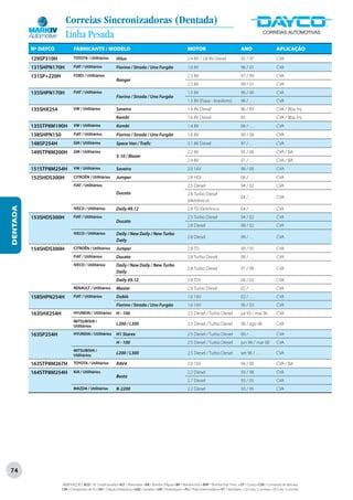 Correias Sincronizadoras (Dentada)
                         Linha Pesada
          Nº DAYCO             FABRICANTE / MODELO                                                                  MOTOR                                   ANO                       APLICAÇÃO
          129SP310H            TOYOTA / Utilitários            Hilux                                                2.4 8V / 2.8 8V Diesel                  92 / 97                   CVA
          131SHPN170H          FIAT / Utilitários              Fiorino / Strada / Uno Furgão                        1.0 8V                                  96 / 01                   CVA
          131SP+220H           FORD / Utilitários                                                                   2.3 8V                                  97 / 99                   CVA
                                                               Ranger
                                                                                                                    2.5 8V                                  99 / 01                   CVA
          135SHPN170H          FIAT / Utilitários                                                                   1.5 8V                                  96 / 00                   CVA
                                                               Fiorino / Strada / Uno Furgão
                                                                                                                    1.5 8V (Fiasa - brasileiro)             96 / . . .                CVA
          135SHX254            VW / Utilitários                Saveiro                                              1.6 8V Diesel                           86 / 89                   CVA / Bba. Inj.
                                                               Kombi                                                1.6 8V Diesel                           85                        CVA / Bba. Inj.
          135STP8M190H         VW / Utilitários                Kombi                                                1.4 8V                                  06 / . . .                CVA
          138SHPN150           FIAT / Utilitários              Fiorino / Strada / Uno Furgão                        1.6 8V                                  90 / 00                   CVA
          148SP254H            GM / Utilitários                Space Van / Trafic                                   2.1 8V Diesel                           97 / . . .                CVA
          149STP8M200H         GM / Utilitários                                                                     2.2 8V                                  95 / 00                   CVA / BA
                                                               S-10 / Blazer
                                                                                                                    2.4 8V                                  01 / . . .                CVA / BA
          151STP8M254H         VW / Utilitários                Saveiro                                              2.0 16V                                 96 / 00                   CVA
          152SHDS300H          CITROËN / Utilitários           Jumper                                               2.8 HDI                                 06 / . . .                CVA
                               FIAT / Utilitários                                                                   2.5 Diesel                              94 / 02                   CVA
                                                               Ducato                                               2.8 Turbo Diesel
                                                                                                                                                            04 / . . .                CVA
                                                                                                                    (eletrônico)
DENTADA




                               IVECO / Utilitários             Daily 49.12                                          2.8 TD Eletrônico                       04 / . . .                CVA
          153SHDS300H          FIAT / Utilitários                                                                   2.5 Turbo Diesel                        94 / 02                   CVA
                                                               Ducato
                                                                                                                    2.8 Diesel                              98 / 02                   CVA
                               IVECO / Utilitários             Daily / New Daily / New Turbo
                                                                                                                    2.8 Diesel                              99 / . . .                CVA
                                                               Daily
          154SHDS300H          CITROËN / Utilitários           Jumper                                               2.8 TD                                  99 / 05                   CVA
                               FIAT / Utilitários              Ducato                                               2.8 Turbo Diesel                        98 / . . .                CVA
                               IVECO / Utilitários             Daily / New Daily / New Turbo
                                                                                                                    2.8 Turbo Diesel                        97 / 99                   CVA
                                                               Daily
                                                               Daily 49.12                                          2.8 TDI                                 00 / 03                   CVA
                               RENAULT / Utilitários           Master                                               2.8 Turbo Diesel                        02 / . . .                CVA
          158SHPN254H          FIAT / Utilitários              Doblò                                                1.6 16V                                 02 / . . .                CVA
                                                               Fiorino / Strada / Uno Furgão                        1.6 16V                                 96 / 03                   CVA
          163SHX254H           HYUNDAI / Utilitários           H - 100                                              2.5 Diesel / Turbo Diesel               jul 93 / mai 96           CVA
                               MITSUBISHI /
                               Utilitários
                                                               L200 / L300                                          2.5 Diesel / Turbo Diesel               90 / ago 96               CVA

          163SP254H            HYUNDAI / Utilitários           H1 Starex                                            2.5 Diesel / Turbo Diesel               00 / . . .                CVA
                                                               H - 100                                              2.5 Diesel / Turbo Diesel               jun 96 / mar 00           CVA
                               MITSUBISHI /
                               Utilitários
                                                               L200 / L300                                          2.5 Diesel / Turbo Diesel               set 96 / . . .            CVA

          163STP8M267H         TOYOTA / Utilitários            RAV4                                                 2.0 16V                                 94 / 00                   CVA / BA
          164STP8M254H         KIA / Utilitários                                                                    2.2 Diesel                              93 / 98                   CVA
                                                               Besta
                                                                                                                    2.7 Diesel                              93 / 05                   CVA
                               MAZDA / Utilitários             B-2200                                               2.2 Diesel                              93 / 95                   CVA




74

                       ABREVIAÇÕES: ACD / Ar Condicionado • ALT / Alternador • BA / Bomba D’Água • BH / Bomba Hidr. • BHP / Bomba Hidr. Princ. • CP / Comp • CVA / Comando de Válvulas
                       CPA / Compressor de Ar • DH / Direção Hidráulica • GER / Gerador • GIR / Virabrequim • PLI / Polia Intermediária • VT / Ventilador • (2) Conj. 2 correias • (3) Conj. 3 correias
 