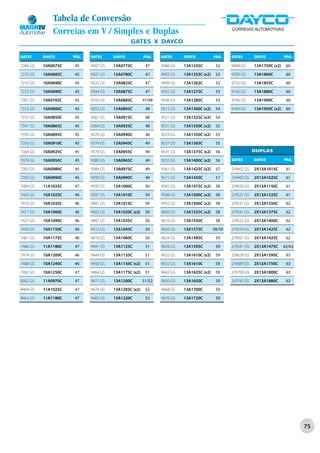Tabela de Conversão
              Correias em V / Simples e Duplas
                                              GATES X DAYCO

GATES     DAYCO      PÁG.   GATES     DAYCO           PÁG.    GATES     DAYCO           PÁG.    GATES       DAYCO           PÁG.

7266 GS   10A0675C   45     9307 GS   13A0775C         47     9486 GS   13A1235C         52     9689 GS     13A1750C (x2)    60

7270 GS   10A0685C   45     9307 GS   13A0780C         47     9493 GS   13A1255C (x2)    53     9709 GS     13A1800C         60

7270 GS   10A0690C   45     9325 GS   13A0825C         47     9499 GS   13A1262C         53     9732 GS     13A1855C         60

7272 GS   10A0690C   45     9344 GS   13A0875C         47     9502 GS   13A1275C         53     9742 GS     13A1880C         60

7301 GS   10A0765C   45     9350 GS   13A0885C        47/48   9506 GS   13A1285C         53     9746 GS     13A1900C         60

7315 GS   10A0800C   45     9352 GS   13A0895C         48     9512 GS   13A1300C (x2)    54     9769 GS     13A1950C (x2)    60

7335 GS   10A0850C   45     9361 GS   13A0915C         48     9521 GS   13A1325C (x2)    54

7341 GS   10A0865C   45     9364 GS   13A0925C         48     9531 GS   13A1350C (x2)    55

7350 GS   10A0895C   45     9370 GS   13A0940C         48     9533 GS   13A1350C (x2)    55

7356 GS   10A0910C   45     9374 GS   13A0945C         49     9537 GS   13A1365C         55

7364 GS   10A0925C   45     9378 GS   13A0955C         49     9541 GS   13A1375C (x2)    56                 DUPLAS

7374 GS   10A0950C   45     9380 GS   13A0965C         49     9552 GS   13A1400C (x2)    56     GATES       DAYCO           PÁG.

7383 GS   10A0980C   45     9384 GS   13A0975C         49     9561 GS   13A1425C (x2)    57     2/9402 GS   2X13A1015C       61

7392 GS   10A0990C   45     9390 GS   13A0990C         49     9571 GS   13A1450C         57     2/9403 GS   2X13A1025C       61

7404 GS   11A1025C   47     9395 GS   13A1000C         50     9581 GS   13A1475C (x2)    58     2/9450 GS   2X13A1150C       61

7405 GS   10A1025C   46     9397 GS   13A1010C         50     9588 GS   13A1500C (x2)    58     2/9521 GS   2X13A1325C       61

7410 GS   10A1035C   46     9401 GS   13A1015C         50     9592 GS   13A1500C (x2)    58     2/9531 GS   2X13A1350C       62

7417 GS   10A1060C   46     9402 GS   13A1020C (x2)    50     9600 GS   13A1525C (x2)    58     2/9541 GS   2X13A1375C       62

7427 GS   10A1090C   46     9407 GS   13A1035C         50     9610 GS   13A1550C         58     2/9552 GS   2X13A1400C       62

7450 GS   10A1150C   46     9412 GS   13A1045C         50     9620 GS   13A1575C        58/59   2/9559 GS   2X13A1425C       62

7461 GS   10A1175C   46     9419 GS   13A1060C         50     9624 GS   13A1585C         59     2/9561 GS   2X13A1425C       62

7466 GS   11A1180C   47     9441 GS   13A1125C         51     9628 GS   13A1595C         59     2/9581 GS   2X13A1475C      62/63

7474 GS   10A1200C   46     9449 GS   13A1135C         51     9632 GS   13A1610C (x2)    59     2/9628 GS   2X13A1595C       63

7488 GS   10A1240C   46     9450 GS   13A1150C (x2)    51     9632 GS   13A1610C         59     2/9689 GS   2X13A1750C       63

7492 GS   10A1250C   47     9464 GS   13A1175C (x2)    51     9642 GS   13A1625C (x2)    59     2/9709 GS   2X13A1800C       63

8382 GS   11A0970C   47     9471 GS   13A1200C        51/52   9650 GS   13A1650C         59     2/9742 GS   2X13A1880C       63

8404 GS   11A1025C   47     9474 GS   13A1205C (x2)    52     9668 GS   13A1700C         59

8463 GS   11A1180C   47     9482 GS   13A1220C         52     9676 GS   13A1720C         59




                                                                                                                                    75
 