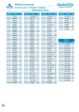 Tabela de Conversão
                     Correias em V / Simples e Duplas
                                                  GOODYEAR X DAYCO

     GOODYEAR       DAYCO   PÁG.   GOODYEAR      DAYCO        PÁG.    GOODYEAR      DAYCO        PÁG.    GOODYEAR      DAYCO        PÁG.

     10,5X1180   11A1180C   47     13AV1950   13A1950C (x2)    60     13X1205    13A1205C (x2)    52     13X1750    13A1750C (x2)    60

     10AV0895    10A0895C   45     13X0770    13A0775C         47     13X1225    13A1220C         52     13X1800    13A1800C         60

     10X0675     10A0675C   45     13X0775    13A0775C         47     13X1235    13A1235C         52     13X1855    13A1855C         60

     10X0680     10A0685C   45     13X0775    13A0780C         47     13X1250    13A1255C        52/53   13X1860    13A1855C         60

     10X0685     10A0685C   45     13X0825    13A0825C         47     13X1255    13A1255C (x2)    53     13X1895    13A1900C         60

     10X0685     10A0690C   45     13X0870    13A0875C         47     13X1260    13A1262C         53     13X1900    13A1900C         60

     10X0765     10A0765C   45     13X0875    13A0875C         47     13X1265    13A1262C         53     17X1220    17A1220C         60

     10X0800     10A0800C   45     13X0885    13A0885C        47/48   13X1275    13A1275C         53

     10X0850     10A0850C   45     13X0895    13A0895C         48     13X1280    13A1285C         53

     10X0865     10A0865C   45     13X0915    13A0915C         48     13X1295    13A1300C        53/54

     10X0910     10A0910C   45     13X0925    13A0925C         48     13X1300    13A1300C (x2)    54

     10X0925     10A0925C   45     13X0940    13A0940C         48     13X1310    13A1310L         54                DUPLAS
     10X0950     10A0950C   45     13X0945    13A0945C         49     13X1325    13A1325C (x2)    54     GATES      DAYCO           PÁG.

     10X0975     10A0980C   45     13X0960    13A0955C         49     13X1345    13A1350C        54/55   2X13X1025 2X13A1025C        61
     10X0980     10A0980C   45     13X0965    13A0965C         49     13X1350    13A1350C (x2)    55     2X13X1150 2X13A1150C        61
     10X0990     10A0990C   45     13X0975    13A0975C         49     13X1365    13A1365C         55     2X13X1325 2X13A1325C        61
     10X1025     10A1025C   46     13X0990    13A0990C         49     13X1370    13A1375C        55/56   2X13X1350 2X13A1350C        62
     10X1040     10A1035C   46     13X1000    13A1000C         50     13X1375    13A1375C (x2)    56     2X13X1375 2X13A1375C        62
     10X1060     10A1060C   46     13X1005    13A1010C         50     13X1400    13A1400C (x2)    56     2X13X1400 2X13A1400C        62
     10X1065     10A1060C   46     13X1015    13A1015C         50     13X1420    13A1425C        56/57   2X13X1425 2X13A1425C        62
     10X1095     10A1090C   46     13X1020    13A1020C (x2)    50     13X1425    13A1425C (x2)    57     2X13X1475 2X13A1475C       62/63
     10X1150     10A1150C   46     13X1030    13A1035C         50     13X1450    13A1450C         57     2X13X1595 2X13A1595C        63
     10X1175     10A1175C   46     13X1045    13A1045C         50     13X1455    13A1450C         57     2X13X1750 2X13A1750C        63
     10X1200     10A1200C   46     13X1050    13A1045C         50     13X1475    13A1475C (x2)    58     2X13X1885 2X13A1880C        63
     10X1240     10A1240C   46     13X1060    13A1060C         50     13X1500    13A1500C (x2)    58     2X13X1350 2X13A1350C        62
     10X1250     10A1250C   47     13X1100    13A1100C         50     13X1505    13A1500C         58     2X13X1400 2X13A1400C        62
     11X0685     11A0685C   47     13X1125    13A1125C         51     13X1520    13A1525C         58     2X13X1425 2X13A1425C        62
     11X0970     11A0970C   47     13X1135    13A1135C         51     13X1610    13A1610C (x2)    59     2X13X1475 2X13A1475C       62/63
     11X1025     11A1025C   47     13X1150    13A1150C (x2)    51     13X1610    13A1610C         59     2X13X1595 2X13A1595C        63
     11X1180     11A1180C   47     13X1170    13A1175C         51     13X1625    13A1625C (x2)    59     2X13A1020 2X13A1015C        61
     13AV1700    13A1700C   59     13X1175    13A1175C (x2)    51     13X1650    13A1650C         59     2X13X1800 2X13A1800C        63
     13AV1880    13A1880C   60     13X1200    13A1200C        51/52   13X1720    13A1720C         59




76
 