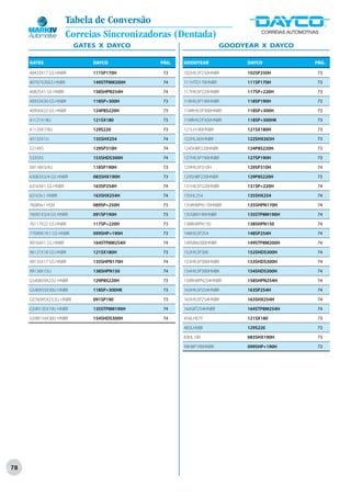 Tabela de Conversão
                       Correias Sincronizadoras (Dentada)
                          GATES X DAYCO                              GOODYEAR X DAYCO

     GATES                    DAYCO          PÁG.   GOODYEAR               DAYCO          PÁG.

     40433X17 GS HNBR         111SP170H       73    102H9,5P250HNBR        102SP250H       73

     40707X20GS HNBR          149STP8M200H    74    111HTD170HNBR          111SP170H       73

     40825X1 GS HNBR          158SHPN254H     74    117H9,5P220HNBR        117SP+220H      73

     40933X30 GS HNBR         118SP+300H      73    118H9,5P190HNBR        118SP190H       73

     40956X22 GS HNBR         124P8S220H      73    118RH9,5P300HNBR       118SP+300H      73

     41121X18U                121SX180        73    118RH9,5P300HNBR       118SP+300HK     73

     41129X7/8U               129S220         73    121LH180HNBR           121SX180H       73

     45135X1U                 135SHX254       74    122HL265HNBR           122SHX265H      73

     5214XS                   129SP310H       74    124SH8P220HNBR         124P8S220H      73

     5335XS                   153SHDS300H     74    127H9,5P190HNBR        127SP190H       73

     58118X3/4U               118SP190H       73    129H9,5P310H           129SP310H       74

     63083X3/4 GS HNBR        083SHX190H      73    129SH8P220HNBR         129P8S220H      73

     63163X1 GS HNBR          163SP254H       74    131H9,5P220HNBR        131SP+220H      74

     63163x1 HNBR             163SHX254H      74    135HL254               135SHX254       74

     76089x1 HSN              089SP+250H      73    135RH8PN170HNBR        135SHPN170H     74

     76091X3/4 GS HNBR        091SP190H       73    135S8M190HNBR          135STP8M190H    74

     76117X22 GS HNBR         117SP+220H      73    138RH8PN150            138SHPN150      74

     77099X19.1 GS HNBR       099SHP+190H     73    148H9,5P254            148SP254H       74

     90164X1 GS HNBR          164STP8M254H    74    149S8M200HNBR          149STP8M200H    74

     96121X18 GS HNBR         121SX180H       73    152H9,5P300            152SHDS300H     74

     99135X17 GS HNBR         135SHPN170H     74    153H9,5P300HNBR        153SHDS300H     74

     99138X15U                138SHPN150      74    154H9,5P300HNBR        154SHDS300H     74

     GS40859X22U HNBR         129P8S220H      73    158RH8PN254HNBR        158SHPN254H     74

     GS40933X30U HNBR         118SP+300HK     73    163H9,5P254HNBR        163SP254H       74

     GS76095X23,5U HNBR       091SP190        73    163H9,5P254HNBR        163SHX254H      74

     GS90135X19U HNBR         135STP8M190H    74    164S8T254HNBR          164STP8M254H    74

     GS98154X30U HNBR         154SHDS300H     74    454LH075               121SX180        73

                                                    483LH088               129S220         73

                                                    83HL190                083SHX190H      73

                                                    99H8P190HNBR           099SHP+190H     73




78
 