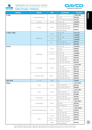 Aplicações de correia por veículo
                  Linha Pesada / Utilitários
                  MODELO                                                      MOTOR                                   ANO                            APLICAÇÃO                                    Nº DAYCO




                                                                                                                                                                                                             FORD
F-1000                                                                                                                                   CVA                                             118SP+300H
                                                                     2.5 Diesel HSD (Maxion)                         96 / 98             GIR / ACD                                       4PK1000
                                                                                                                                         GIR / ALT / BA / DH (c/ e s/ACD)                7PK1530
                                                                               3.6 6 cils.                           89 / 93             GIR / ALT / BA                                  10A0895C
                                                                                                                                         GIR / ALT / BA / DH                             6PK2050
                                                                                                                                         GIR / ALT / BA / DH / ACD                       6PK2070
                                                                               4.9 6 cils.                           93 / 98
                                                                                                                                         GIR / ALT / BA / DH / ACD
                                                                                                                                                                                         6PK2210
                                                                                                                                         (ACD não original)
F-1000 / F-2000                                                                                                                          GIR / ALT / BA                                  10A1175C
                                                                                                                     80 / 92
                                                                                                                                         GIR / DH                                        13A0895C
                                                                                                                                         GIR / ALT / BA                                  10A1240C
                                                                             MWM 229.4                               93 / 95
                                                                                                                                         GIR / DH                                        13A0940C
                                                                                                                                         GIR / ALT / BA / DH                             8PK1385
                                                                                                                      96 / . . .
                                                                                                                                         GIR / ALT / BA / DH / ACD                       8PK1980
Courier                                                                                                                                  GIR / ALT / BA                                  10A0790C
                                                                                                                     94 / 96             GIR / ACD                                       4PK0825
                                                                                                                                         ALT / DH                                        4PK0862
                                                                                                                         97              GIR / ALT / BA                                  10A0800C
                                                                            1.3 8V Endura
                                                                                                                                         GIR / ALT / BA                                  6PK0860
                                                                                                                                         GIR / ALT / BA / ACD                            6PK1460
                                                                                                                  97 / ago 99
                                                                                                                                         GIR / ALT / BA / DH                             6PK1740
                                                                                                                                         GIR / ALT / BA / DH / ACD                       6PK1905
                                                                                                                                         CVA                                             117SP+220H
                                                                                                                                         GIR / ALT / BA                                  6PK1180
                                                                            1.4 16V Zetec                            96 / 00
                                                                                                                                         GIR / ALT / BA / DH                             6PK1755
                                                                                                                                         GIR / ALT / BA / DH / ACD                       6PK1930
                                                                                                                                         GIR / ALT / BA / DH                             6PK1700
                                                                       1.6 8V Zetec Rocam                          set 99 / . . .        GIR / ALT / BA / ACD                            6PK2050
                                                                                                                                         GIR / ALT / BA / DH / ACD                       6PK2240

Jeep / Rural                                                                  2.3 - 4 cils                            todos              CVA                                             129S220

Ranger                                                                                                                                   CVA                                             131SP+220H
                                                                                 2.3 8V                              97 / 99             GIR / ALT / BA / DH                             6PK1765
                                                                                                                                         GIR / ALT / BA / DH / ACD                       6PK2080
                                                                                                                                         CVA                                             131SP+220H
                                                                                 2.5 8V                              99 / 01             GIR / ALT / BA / DH                             6PK1765
                                                                                                                                         GIR / ALT / BA / DH / ACD                       6PK2080
                                                                                                                                         GIR / ALT / BA / DH                             6PK1842
                                                                          2.3 16V Duratec                             01 / . . .
                                                                                                                                         GIR / ALT / BA / DH / ACD                       6PK2100
                                                                                                                                         CVA                                             118SP+300H
                                                                          2.5 Turbo Diesel                           98 / 01             GIR / ACD                                       4PK1065
                                                                                                                                         GIR / ALT / BA / DH                             7PK1530
                                                                                                                                         CVA                                             118SP+300HK
                                                                2.8 Turbo Diesel Power Stroke                        01 / 04             GIR / ACD                                       4PK1035
                                                                                                                                         GIR / ALT / BA / DH                             7PK1555
                                                                                                                                         GIR / ALT / BA / DH                             6PK2070
                                                                                                                     94 / 96
                                                                                                                                         GIR / ALT / BA / DH / ACD                       6PK2210
                                                                                 4.0 V6                               97 / . . .         GIR / ALT / BA / DH / ACD                       6PK2240
                                                                                                                                         GIR / ALT / BA / DH / ACD
                                                                                                                      todos
                                                                                                                                         (ACD não original)
                                                                                                                                                                                         6PK2270             11

               ABREVIAÇÕES: ACD / Ar Condicionado • ALT / Alternador • BA / Bomba D’Água • BH / Bomba Hidr. • BHP / Bomba Hidr. Princ. • CP / Comp • CVA / Comando de Válvulas
               CPA / Compressor de Ar • DH / Direção Hidráulica • GER / Gerador • GIR / Virabrequim • PLI / Polia Intermediária • VT / Ventilador • (2) Conj. 2 correias • (3) Conj. 3 correias
 