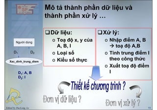 MMô tả thành phần dữ liệu vàô tả thành phần dữ liệu và
ầầthành phần xử lý …thành phần xử lý …
Dữ liệu: Xử lý:
o Toạ độ x, y của
A, B, I
o Nhập điểm A, B
toạ độ A,B
o Loại số
o Kiểu số thực
o Tính trung điểm I
theo công thứco Kiểu số thực g
o Xuất toạ độ điểm
ID1: A B ID1: A, B
D2: I
Edited by DucLong, Le 15
 