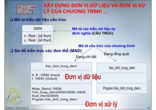 XÂY DỰNG ĐƠN VỊ DỮ LIỆU VÀ ĐƠN VỊ XỬXÂY DỰNG ĐƠN VỊ DỮ LIỆU VÀ ĐƠN VỊ XỬ
LÝ CỦA CHƯƠNG TRÌNHLÝ CỦA CHƯƠNG TRÌNH
Mô tả kiểu dữ liệu cấu trúc
LÝ CỦA CHƯƠNG TRÌNH …LÝ CỦA CHƯƠNG TRÌNH …
Mô tả các kiểu dữ liệu tự
định nghĩa (CẤU TRÚC)
ồ ế ể
Mô tả cấu trúc của chương trình
Sơ đồ kiến trúc các đơn thể (MAD)
Dạng tổng quátDạng tổng quát
Dạng chi tiếtDạng chi tiết
Edited by DucLong, Le 18
 