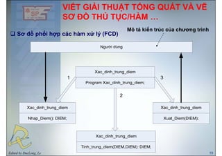 VIẾT GIẢI THUẬT TỔNG QUÁT VÀ VẼ
SƠ ĐỒ THỦ TỤC/HÀM
Sơ đồ phối hợp các hàm xử lý (FCD)
Mô tả kiến trúc của chương trình
SƠ ĐỒ THỦ TỤC/HÀM …
Sơ đồ phối hợp các hàm xử lý (FCD)
Edited by DucLong, Le 19
 