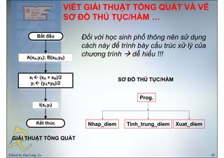 VIẾT GIẢI THUẬT TỔNG QUÁT VÀ VẼ
SƠ ĐỒ THỦ TỤC/HÀMSƠ ĐỒ THỦ TỤC/HÀM …
Đối ới h i h hổ thô ê ử dĐối ới h i h hổ thô ê ử dĐối với học sinh phổ thông nên sử dụngĐối với học sinh phổ thông nên sử dụng
cách này để trình bày cấu trúc xử lý củacách này để trình bày cấu trúc xử lý của
ch ơng trìnhch ơng trình dễ hiể !!!dễ hiể !!!chương trìnhchương trình dễ hiểu !!!dễ hiểu !!!
SƠ ĐỒ THỦ TỤC/HÀMSƠ ĐỒ THỦ TỤC/HÀM
Prog.Prog.
Nh diNh di Ti h t diTi h t di X t diX t diNhap_diemNhap_diem Tinh_trung_diemTinh_trung_diem Xuat_diemXuat_diem
GIẢI THUẬT TỔNG QUÁTGIẢI THUẬT TỔNG QUÁT
Edited by DucLong, Le 20
ẬẬ
 