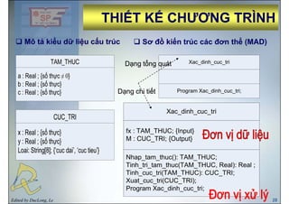 THIẾT KẾ CHƯƠNG TRÌNHTHIẾT KẾ CHƯƠNG TRÌNH
Mô tả kiểu dữ liệu cấu trúc Sơ đồ kiến trúc các đơn thể (MAD)
Xac_dinh_cuc_tri
ệ ( )
Dạng tổng quátDạng tổng quát
Program Xac dinh cuc tri;Dạng chi tiếtDạng chi tiết Program Xac_dinh_cuc_tri;Dạng chi tiếtDạng chi tiết
Edited by DucLong, Le 28
 