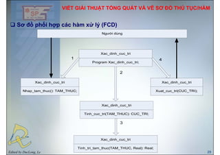 VIẾT GIẢI THUẬT TỔNG QUÁT VÀ VẼ SƠ ĐỒ THỦ TỤC/HÀM
Sơ đồ phối hợp các hàm xử lý (FCD)
Edited by DucLong, Le 29
 
