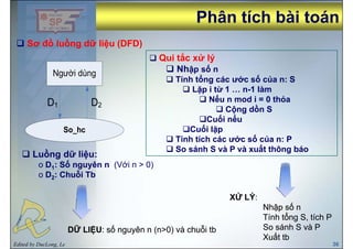 Phân tích bài toánPhân tích bài toán
Sơ đồ luồng dữ liệu (DFD)
Q i tắ ử lýQui tắc xử lý
Nhập số n
Tính tổng các ước số của n: Sg
Lặp i từ 1 … n-1 làm
Nếu n mod i = 0 thỏa
Cộng dồn SCộng dồn S
Cuối nếu
Cuối lặp
Tính tích các ước số của n: P
Luồng dữ liệu:
o D1: Số nguyên n (Với n > 0)
Tính tích các ước số của n: P
So sánh S và P và xuất thông báo
o D1: Số nguyên n (Với n > 0)
o D2: Chuỗi Tb
Ử ÝỬ ÝXỬ LÝXỬ LÝ::
Nhập số nNhập số n
Tính tổng S, tích PTính tổng S, tích P
Edited by DucLong, Le 36
DỮ LIỆUDỮ LIỆU: số nguyên n (n>0) và chuỗi tb: số nguyên n (n>0) và chuỗi tb
gg
So sánh S và PSo sánh S và P
Xuất tbXuất tb
 
