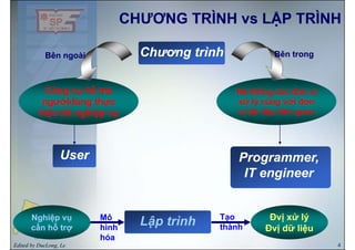 CHƯƠNG TRÌNH vs LẬP TRÌNHCHƯƠNG TRÌNH vs LẬP TRÌNH
Chương trìnhChương trìnhBên ngoàiBên ngoài Bên trongBên trongChương trìnhChương trìnhBên ngoàiBên ngoài Bên trongBên trong
Công cụ hỗ trợCông cụ hỗ trợ
ngườidùng thựcngườidùng thực
hiệ tốt hiệhiệ tốt hiệ
Hệ thống các đơn vịHệ thống các đơn vị
xử lý cùng với đơnxử lý cùng với đơn
vị dữ liệu liên quanvị dữ liệu liên quanhiện tốt nghiệp vụhiện tốt nghiệp vụ vị dữ liệu liên quanvị dữ liệu liên quan
UserUser Programmer,Programmer,
IT engineerIT engineer
Nghiệp vụNghiệp vụ Đvị xử lýĐvị xử lý
Lập trìnhLập trìnhMô Tạo
Edited by DucLong, Le 4
gg
cần hỗ trợcần hỗ trợ
ýý
Đvị dữ liệuĐvị dữ liệu
Lập trìnhLập trìnhhình
hóa
thành
 