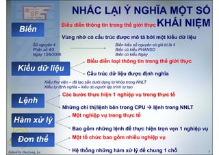 NHẮC LẠI Ý NGHĨA MỘT SỐNHẮC LẠI Ý NGHĨA MỘT SỐ
ÁÁKHÁI NIỆMKHÁI NIỆMBiểu diễn thông tin trong thế giới thực
ấ ể
BiếnBiến
Vùng nhớ có cấu trúc được mô tả bởi một kiểu dữ liệu
Số nguyên 4 Biến kiểu số nguyên có giá trị là 4
Phân số 4/3 Biến có kiểu PHANSO
Ngày 15/9/2006 Biến có kiểu Ngày
Biểu diễn loại thông tin trong thế giới thực
Kiểu dữ liệuKiểu dữ liệuKiểu dữ liệuKiểu dữ liệu
Cấu trúc dữ liệu được định nghĩa
Kiểu thư viện – đã tạo sẵn dưới dạng từ khóa trong NNLT
Kiể t đị h hĩ kiể d ời lậ t ì h t t
Các bước thực hiện 1 nghiệp vụ trong thực tế
LệnhLệnh
Kiểu tự định nghĩa – kiểu do người lập trình tự tạo
ệệ
Những chỉ thị/lệnh bên trong CPU lệnh trong NNLT
Một nghiệp vụ trong thực tế
Hàm xử lýHàm xử lýHàm xử lýHàm xử lý
Bao gồm những lệnh để thực hiện trọn vẹn 1 nghiệp vụ
Một tổ chức bao gồm nhiều nghiệp vụ
Đơn thểĐơn thể
Edited by DucLong, Le 7
Một tổ chức bao gồm nhiều nghiệp vụ
Đơn thểĐơn thể
Hệ thống những hàm xử lý để chung 1 chỗ
 