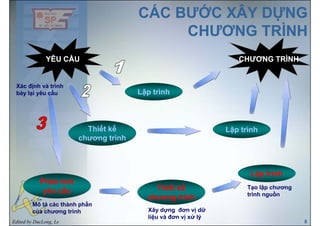 CÁC BƯỚC XÂY DỰNGCÁC BƯỚC XÂY DỰNG
C Ơ G ÌC Ơ G ÌCHƯƠNG TRÌNHCHƯƠNG TRÌNH
YÊU CẦUYÊU CẦU CHƯƠNG TRÌNHCHƯƠNG TRÌNH
Lập trìnhLập trình
Xác định và trình
bày lại yêu cầu
ế ếế ế Lập trìnhLập trìnhThiết kếThiết kế
chương trìnhchương trình
Lập trìnhLập trình
Phân tíchPhân tích
yêu cầuyêu cầu
Lập trìnhLập trình
Thiết kếThiết kế
chương trìnhchương trình
Tạo lập chương
trình nguồn
Edited by DucLong, Le 8
gg
Mô tả các thành phần
của chương trình Xây dựng đơn vị dữ
liệu và đơn vị xử lý
 