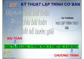 KỸ THUẬT LẬP TRÌNH CƠ BẢNKỸ THUẬT LẬP TRÌNH CƠ BẢN
TƯ TƯỞNGTƯ TƯỞNG
BÀI TOÁNBÀI TOÁN
ĐẶC TẢ YÊU CẦUĐẶC TẢ YÊU CẦU PHÂN TÍCHPHÂN TÍCH THIẾT KẾTHIẾT KẾ CÀI ĐẶTCÀI ĐẶT
BÀI TOÁNBÀI TOÁN
ĐẶC TẢ YÊU CẦUĐẶC TẢ YÊU CẦU PHÂN TÍCHPHÂN TÍCH THIẾT KẾTHIẾT KẾ CÀI ĐẶTCÀI ĐẶT
Edited by DucLong, Le 9
CHƯƠNG TRÌNHCHƯƠNG TRÌNH
 