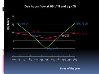 Day hours flow at 66.5°N and 23.5°N

            24
Day hours




            19   (0, 19.54)                                           (365, 19.54)


            14                  (94, 12)
                 (0, 13.35)                                           (365, 13.35)
                                (94, 12)                   273, 12
                                           (183, 10.25)
            9

            4                              (183, 4.06)


            -1
            -20 15     50     85 120 155 190 225 260 295 330 365


                                                          Days of the year
 