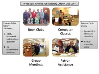 Book Clubs Computer
Classes
Group
Meetings
Patron
Assistance
What Does Pawnee Public Library Offer in One Day?
Pawnee Public
Library
answered,
 3 Job,
homework
and database
questions
 4 e-
Government
questions
Pawnee Public
Library
 Answered 5
reference
questions
 Had 30
computer
users
 