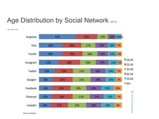 Age Distribution by Social Network (2014)
 
