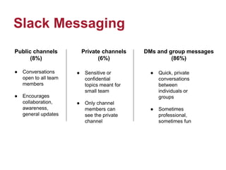 Slack Messaging
Public channels
(8%)
Private channels
(6%)
DMs and group messages
(86%)
● Conversations
open to all team
members
● Encourages
collaboration,
awareness,
general updates
● Sensitive or
confidential
topics meant for
small team
● Only channel
members can
see the private
channel
● Quick, private
conversations
between
individuals or
groups
● Sometimes
professional,
sometimes fun
 
