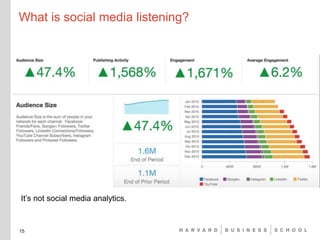 What is social media listening?
It’s not social media analytics.
15
 