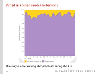 What is social media listening?
It’s a way of understanding what people are saying about us.
16
 