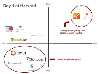 Day 1 at Harvard
Dark
Light
Far Near
Literally the only thing I had
access to when I started
Never used these before
 