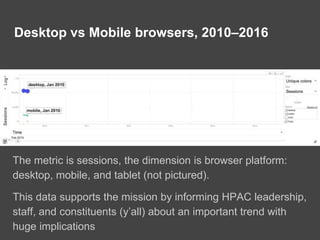 Desktop vs Mobile browsers, 2010–2016
The metric is sessions, the dimension is browser platform:
desktop, mobile, and tablet (not pictured).
This data supports the mission by informing HPAC leadership,
staff, and constituents (y’all) about an important trend with
huge implications
 