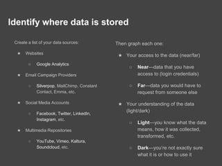 Identify where data is stored
Create a list of your data sources:
★ Websites
○ Google Analytics
★ Email Campaign Providers
○ Silverpop, MailChimp, Constant
Contact, Emma, etc.
★ Social Media Accounts
○ Facebook, Twitter, LinkedIn,
Instagram, etc.
★ Multimedia Repositories
○ YouTube, Vimeo, Kaltura,
Soundcloud, etc.
Then graph each one:
★ Your access to the data (near/far)
○ Near—data that you have
access to (login credentials)
○ Far—data you would have to
request from someone else
★ Your understanding of the data
(light/dark)
○ Light—you know what the data
means, how it was collected,
transformed, etc.
○ Dark—you’re not exactly sure
what it is or how to use it
 
