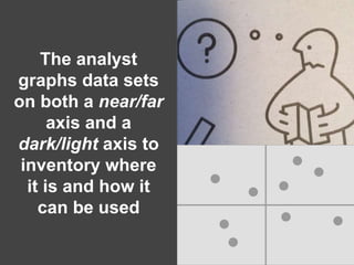 The analyst
graphs data sets
on both a near/far
axis and a
dark/light axis to
inventory where
it is and how it
can be used
 