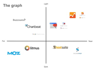 The graph
Dark
Light
Far Near
 