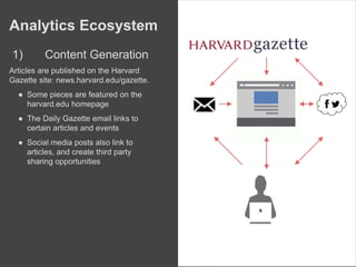 Analytics Ecosystem
1) Content Generation
Articles are published on the Harvard
Gazette site: news.harvard.edu/gazette.
● Some pieces are featured on the
harvard.edu homepage
● The Daily Gazette email links to
certain articles and events
● Social media posts also link to
articles, and create third party
sharing opportunities
 