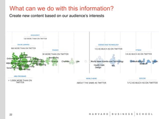 What can we do with this information?
22
Create new content based on our audience’s interests
 