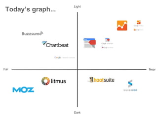 Today’s graph...
Dark
Light
Far Near
 