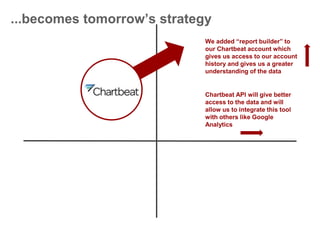 ...becomes tomorrow’s strategy
We added “report builder” to
our Chartbeat account which
gives us access to our account
history and gives us a greater
understanding of the data
Chartbeat API will give better
access to the data and will
allow us to integrate this tool
with others like Google
Analytics
 