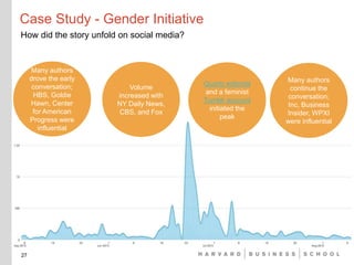 Case Study - Gender Initiative
27
Many authors
drove the early
conversation;
HBS, Goldie
Hawn, Center
for American
Progress were
influential
Volume
increased with
NY Daily News,
CBS, and Fox
Quartz editorial
and a feminist
Tumblr account
initiated the
peak
Many authors
continue the
conversation;
Inc, Business
Insider, WPXI
were influential
How did the story unfold on social media?
 