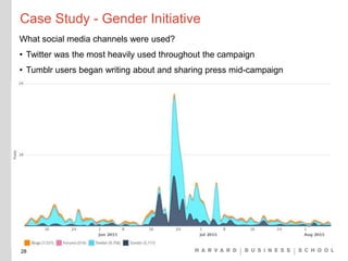 Case Study - Gender Initiative
What social media channels were used?
• Twitter was the most heavily used throughout the campaign
• Tumblr users began writing about and sharing press mid-campaign
28
 