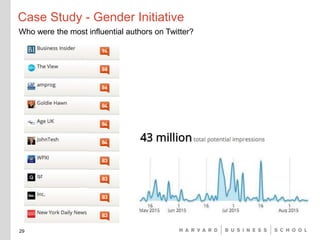Case Study - Gender Initiative
29
BusinessInsider
Who were the most influential authors on Twitter?
 