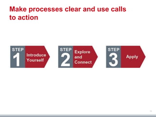43
Make processes clear and use calls
to action
 