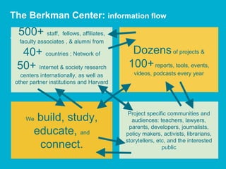 The Berkman Center: information flow
Dozensof projects &
100+reports, tools, events,
videos, podcasts every year
Project specific communities and
audiences: teachers, lawyers,
parents, developers, journalists,
policy makers, activists, librarians,
storytellers, etc, and the interested
public
We build, study,
educate, and
connect.
500+ staff, fellows, affiliates,
faculty associates , & alumni from
40+ countries ; Network of
50+ Internet & society research
centers internationally, as well as
other partner institutions and Harvard
 