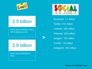 2.5 billion
email users worldwide, many
with multiple accounts
Source: The Radicati Group
2.9 billion
email users worldwide by
2019
Facebook: 1.1 billion
Twitter: 310 million
LinkedIn: 255 million
Pinterest: 250 million
Google+: 120 million
Tumblr: 110 million
Instagram: 100 million
>
 