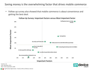 Other than digital content, clothing, entertainment and consumer
             electronic are the top categories for mobile...