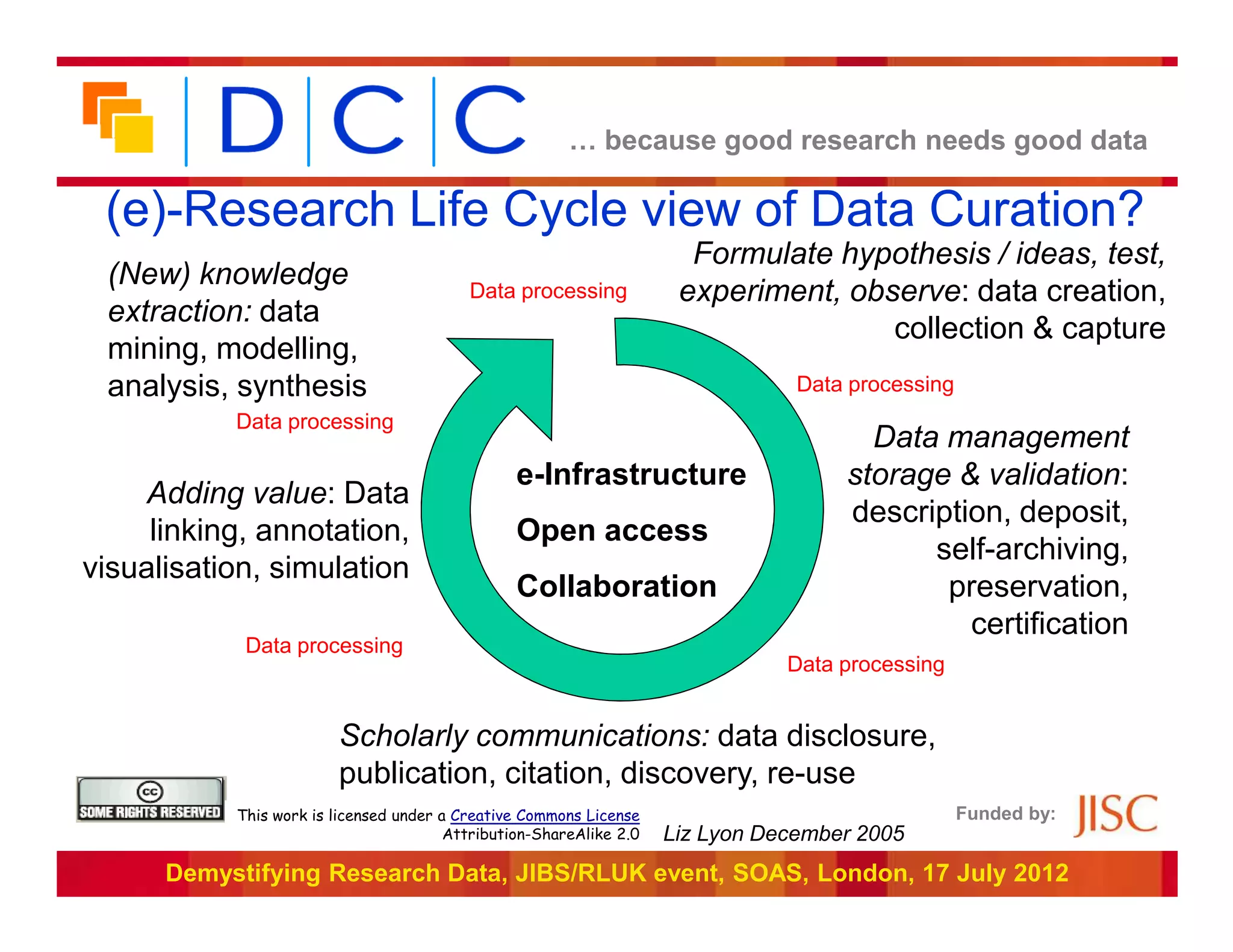 … because good research needs good data

 (e)-Research Life Cycle view of Data Curation?
                                                                       Formulate hypothesis / ideas, test,
 (New) knowledge                          Data processing             experiment, observe: data creation,
 extraction: data
                                                                                     collection & capture
 mining, modelling,
 analysis, synthesis                                                             Data processing
           Data processing
                                                                                       Data management
                                                 e-Infrastructure                    storage & validation:
     Adding value: Data
                                                                                     description, deposit,
     linking, annotation,                        Open access
                                                                                           self-archiving,
visualisation, simulation
                                                 Collaboration                              preservation,
                                                                                              certification
            Data processing
                                                                                Data processing


                        Scholarly communications: data disclosure,
                        publication, citation, discovery, re-use
           This work is licensed under a Creative Commons License                                  Funded by:
                                        Attribution-ShareAlike 2.0   Liz Lyon December 2005
      Demystifying Research Data, JIBS/RLUK event, SOAS, London, 17 July 2012
 