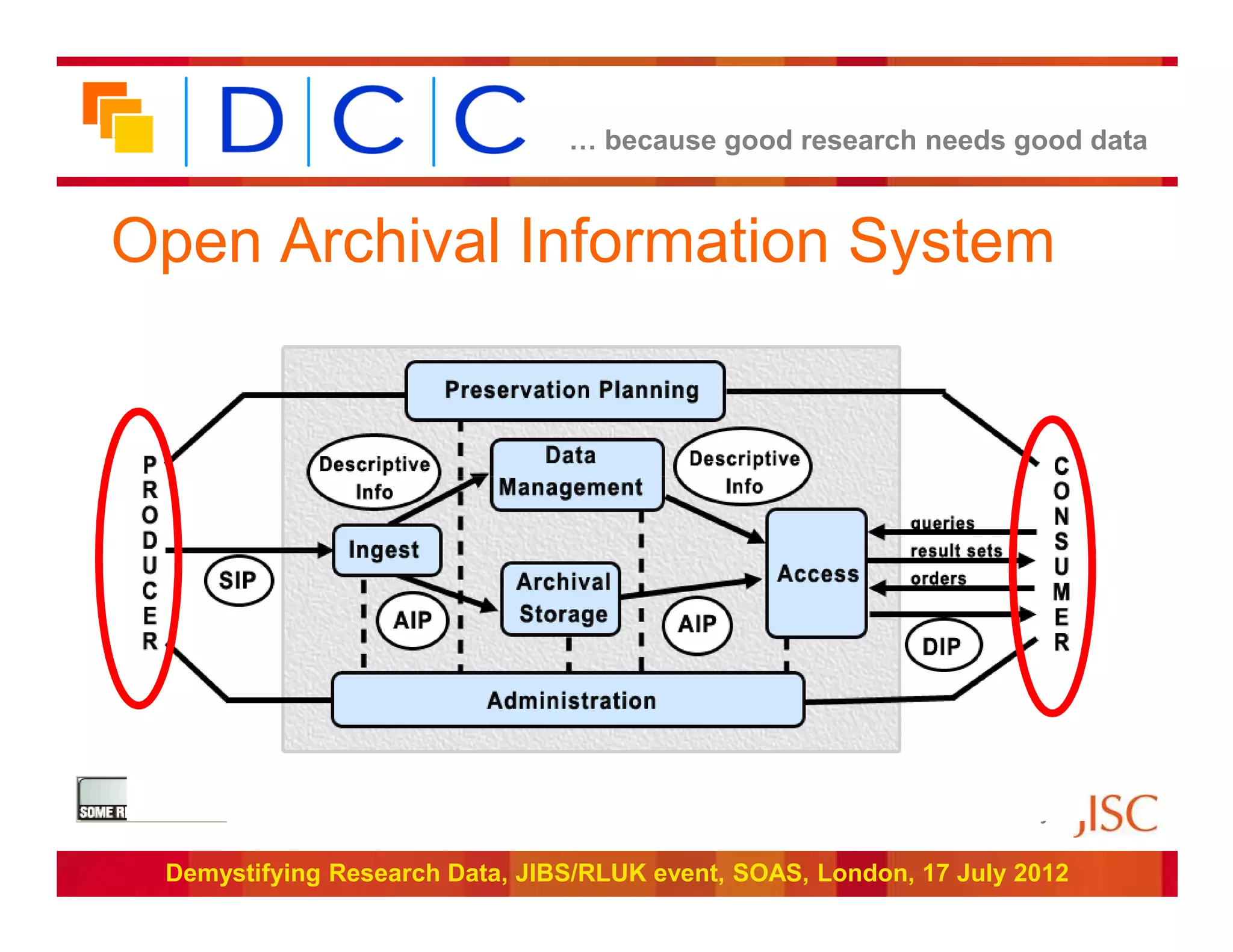 … because good research needs good data



Open Archival Information System




                                                               Funded by:


 Demystifying Research Data, JIBS/RLUK event, SOAS, London, 17 July 2012
 