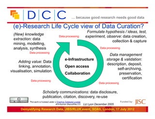 … because good research needs good data

 (e)-Research Life Cycle view of Data Curation?
                                                                       Formulate hypothesis / ideas, test,
 (New) knowledge                          Data processing             experiment, observe: data creation,
 extraction: data
                                                                                     collection & capture
 mining, modelling,
 analysis, synthesis                                                             Data processing
           Data processing
                                                                                       Data management
                                                 e-Infrastructure                    storage & validation:
     Adding value: Data
                                                                                     description, deposit,
     linking, annotation,                        Open access
                                                                                           self-archiving,
visualisation, simulation
                                                 Collaboration                              preservation,
                                                                                              certification
            Data processing
                                                                                Data processing


                        Scholarly communications: data disclosure,
                        publication, citation, discovery, re-use
           This work is licensed under a Creative Commons License                                  Funded by:
                                        Attribution-ShareAlike 2.0   Liz Lyon December 2005
      Demystifying Research Data, JIBS/RLUK event, SOAS, London, 17 July 2012
 